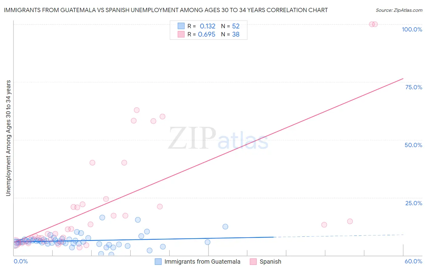 Immigrants from Guatemala vs Spanish Unemployment Among Ages 30 to 34 years