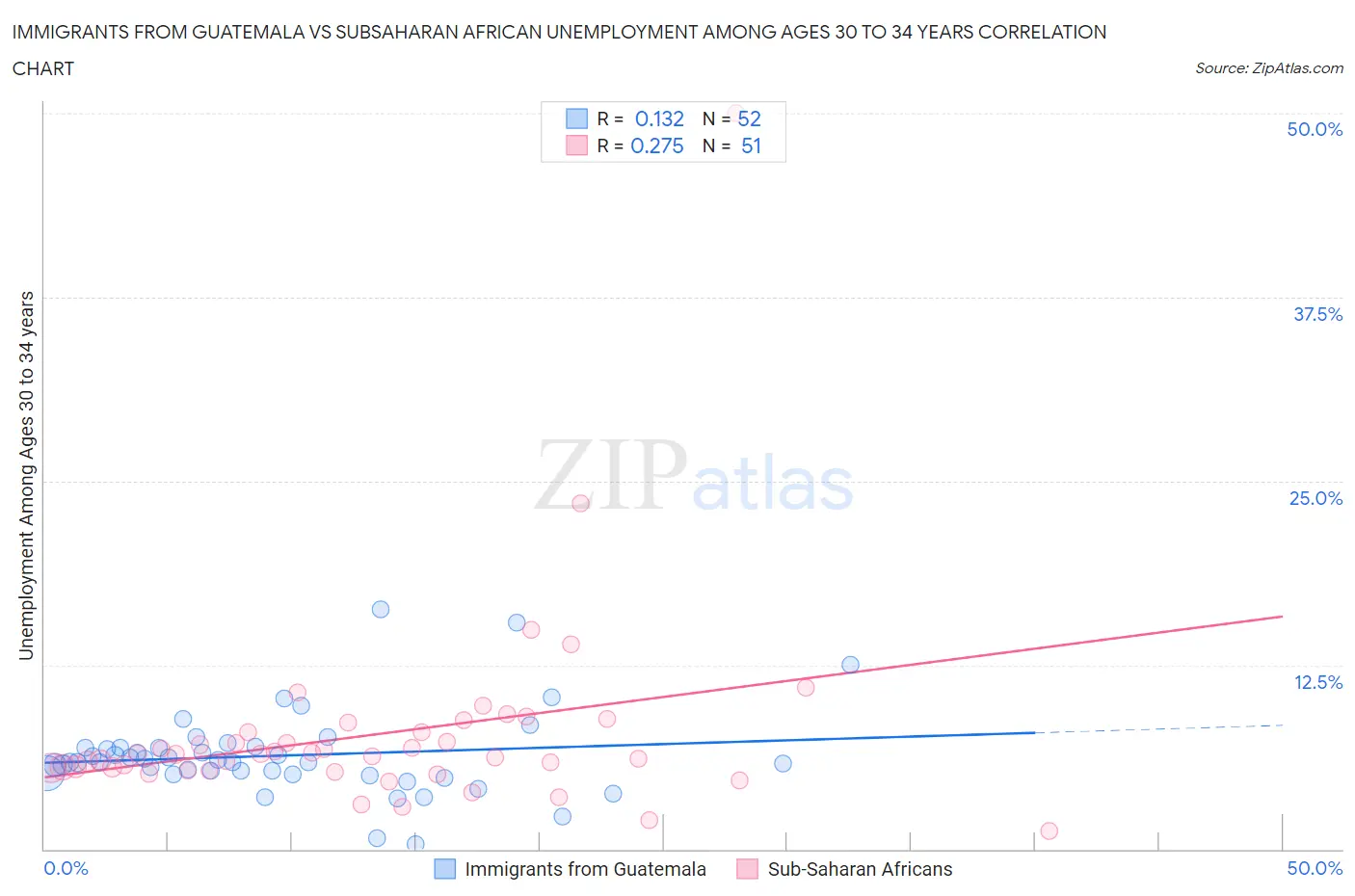 Immigrants from Guatemala vs Subsaharan African Unemployment Among Ages 30 to 34 years