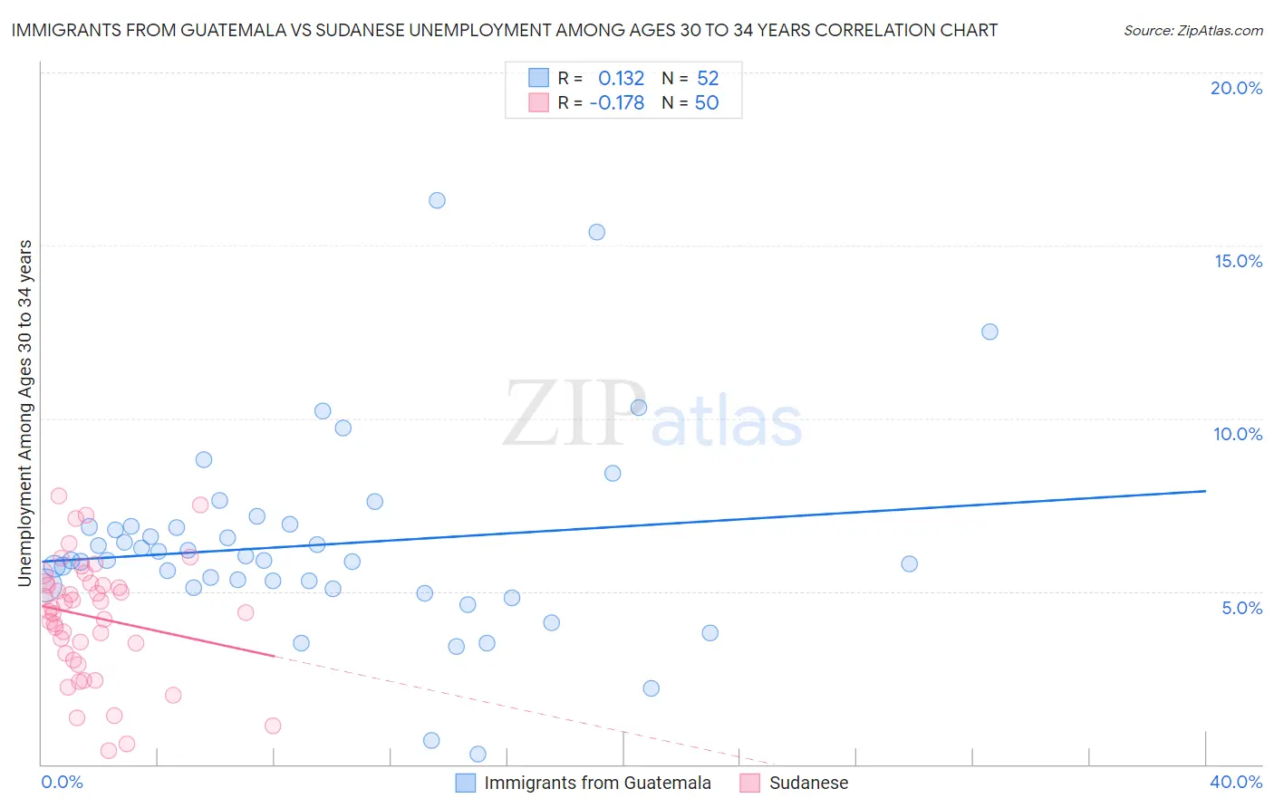 Immigrants from Guatemala vs Sudanese Unemployment Among Ages 30 to 34 years