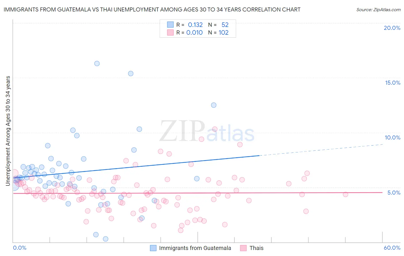 Immigrants from Guatemala vs Thai Unemployment Among Ages 30 to 34 years