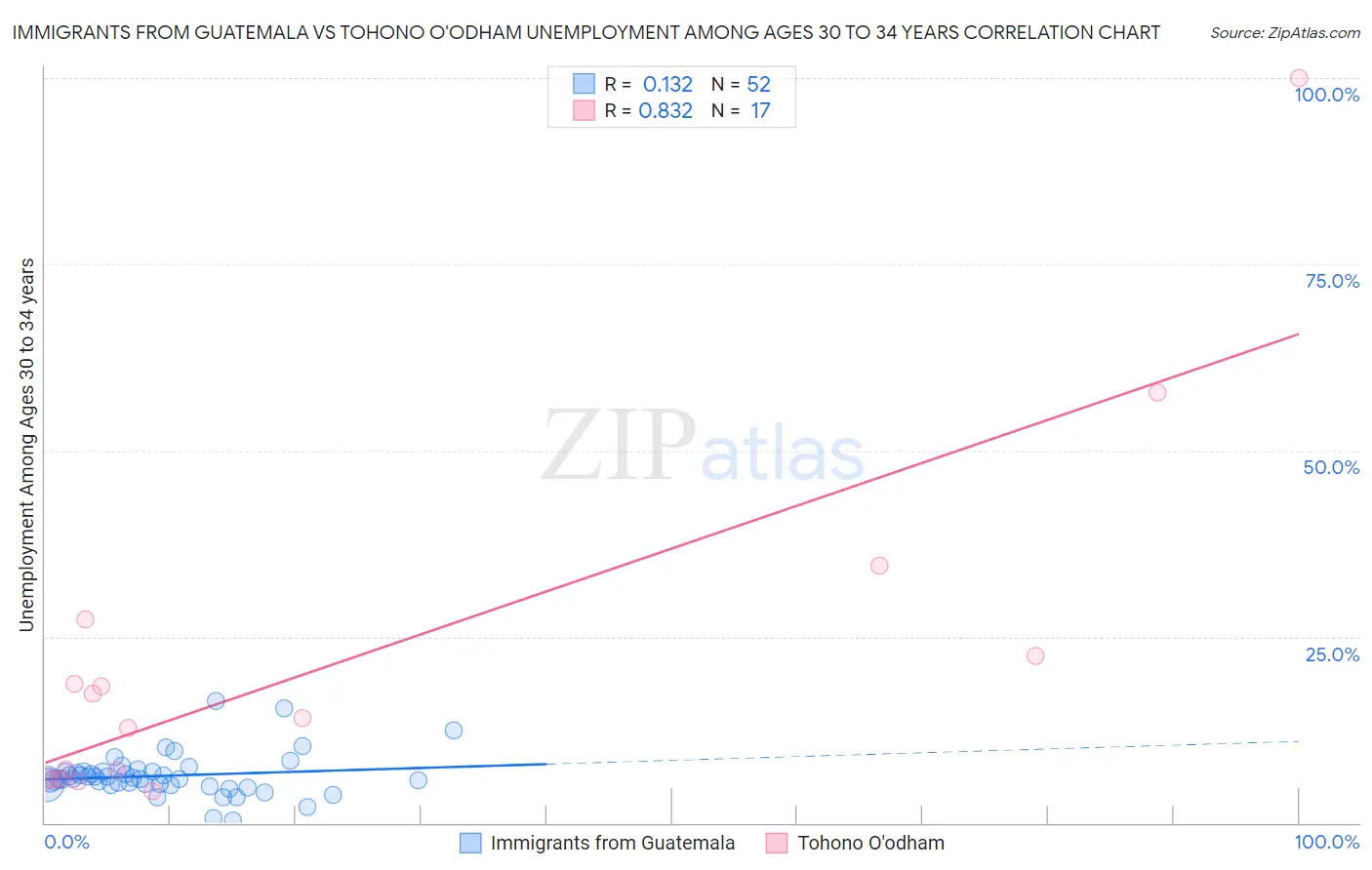 Immigrants from Guatemala vs Tohono O'odham Unemployment Among Ages 30 to 34 years