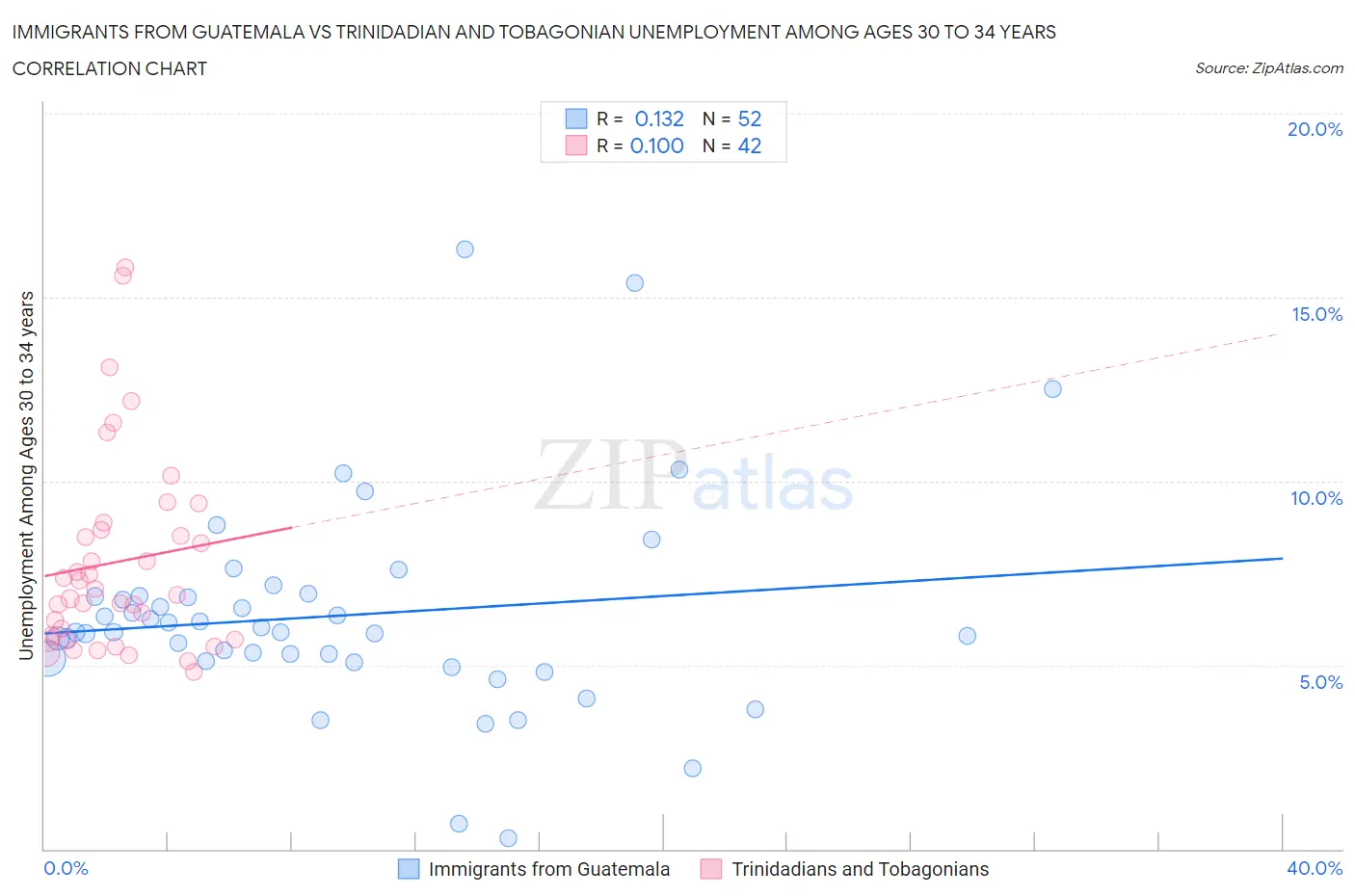 Immigrants from Guatemala vs Trinidadian and Tobagonian Unemployment Among Ages 30 to 34 years