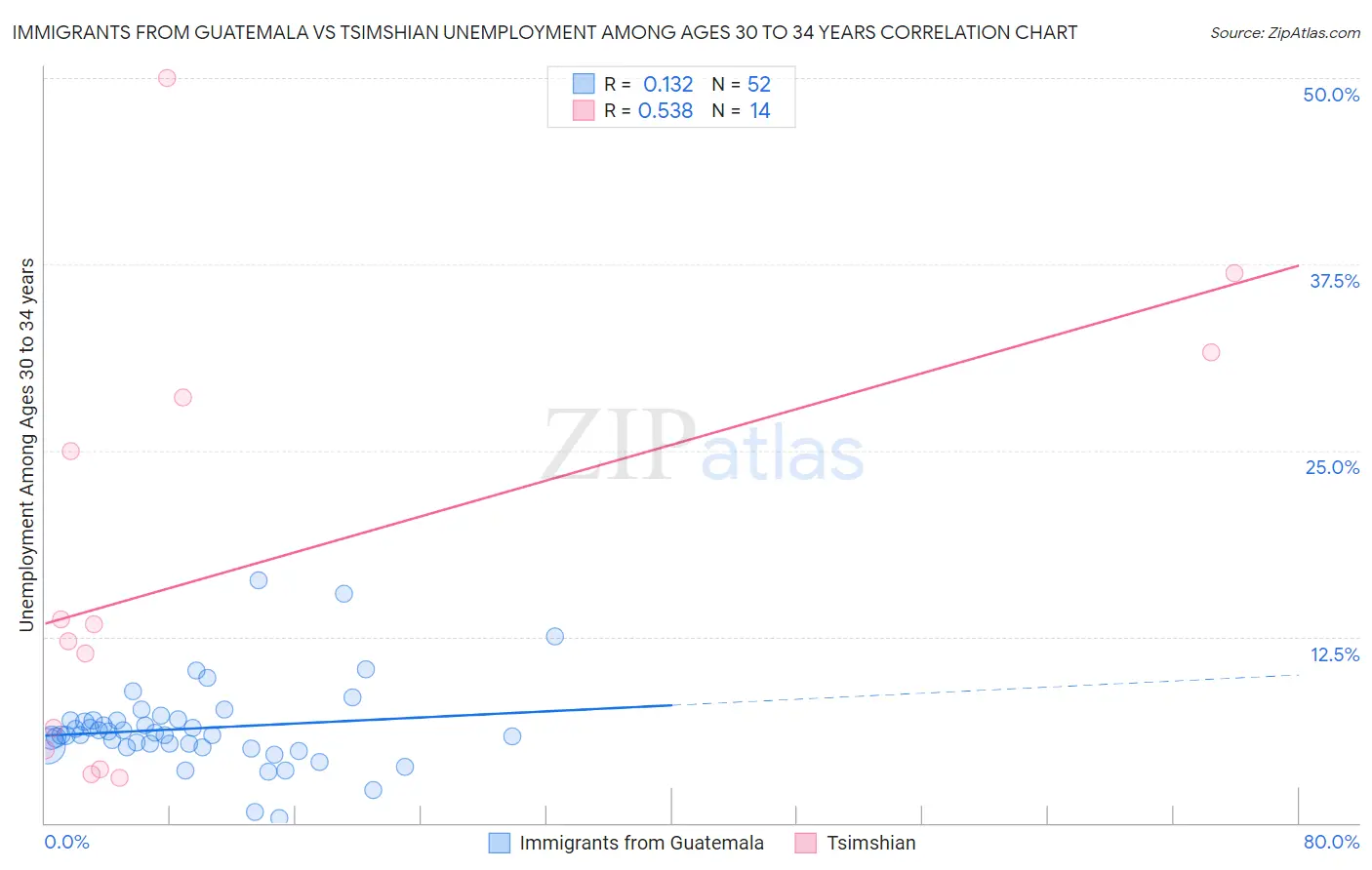 Immigrants from Guatemala vs Tsimshian Unemployment Among Ages 30 to 34 years