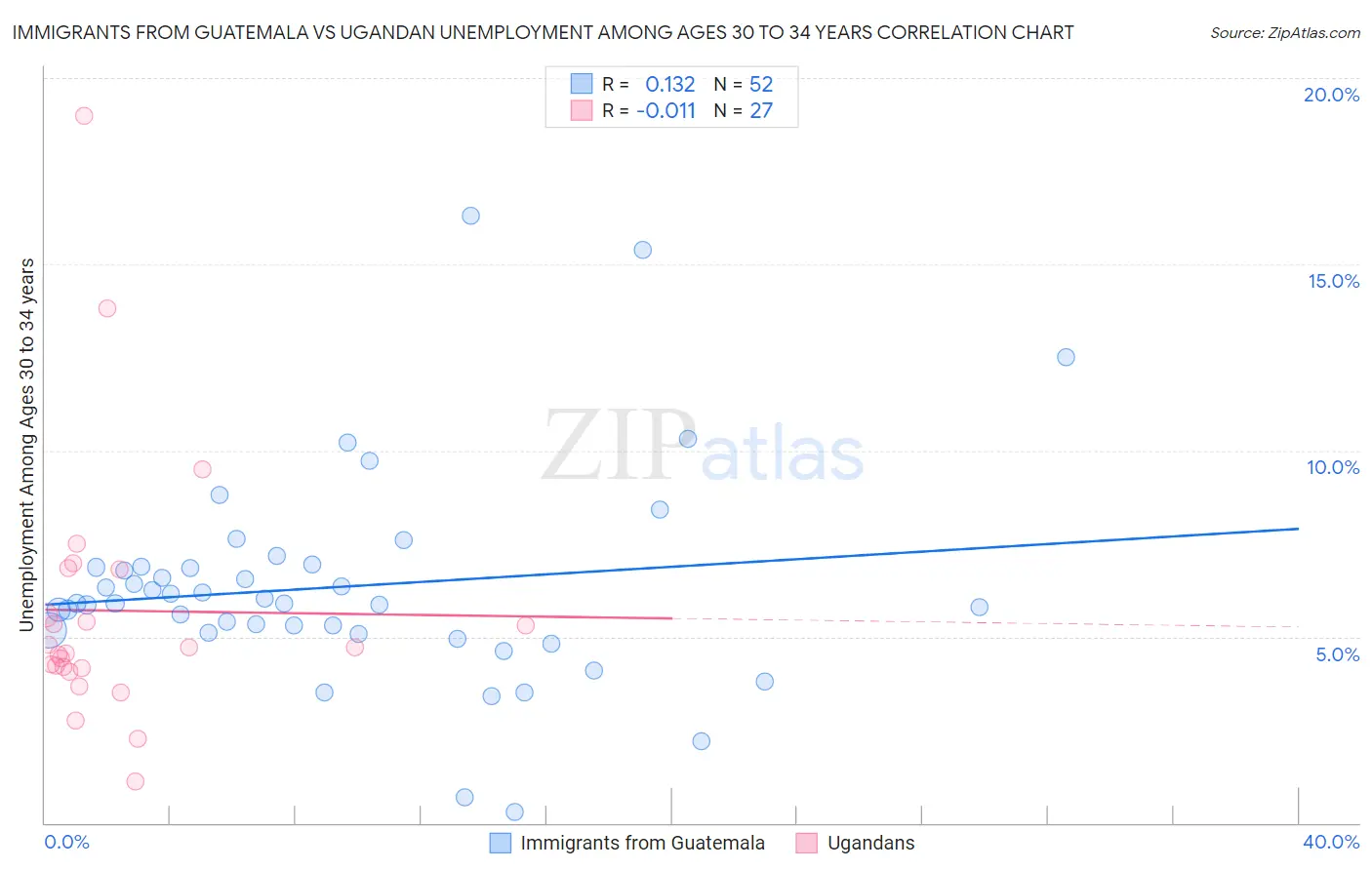 Immigrants from Guatemala vs Ugandan Unemployment Among Ages 30 to 34 years