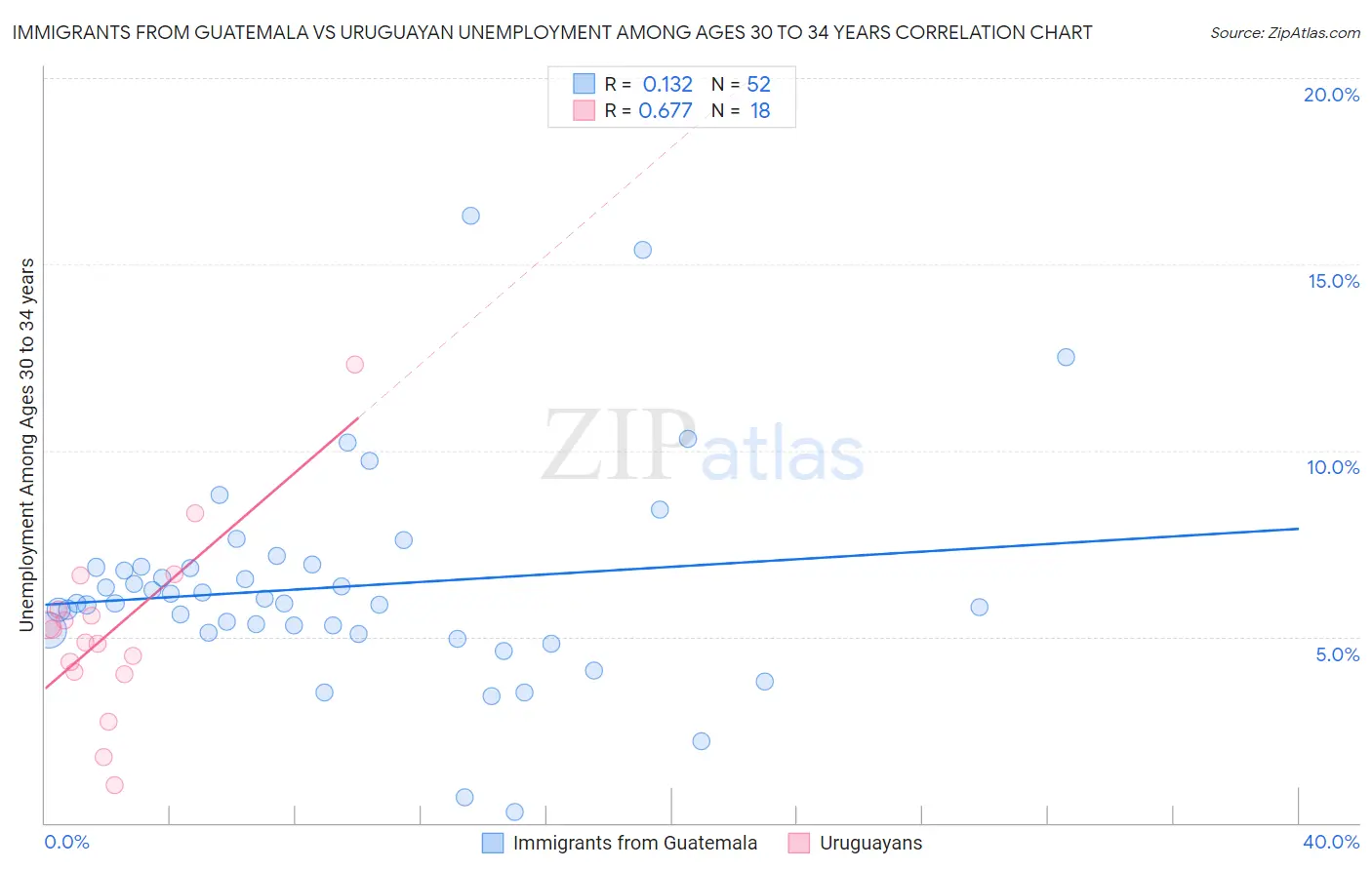 Immigrants from Guatemala vs Uruguayan Unemployment Among Ages 30 to 34 years