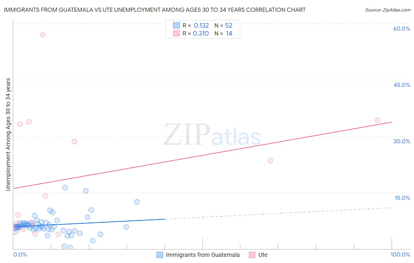 Immigrants from Guatemala vs Ute Unemployment Among Ages 30 to 34 years