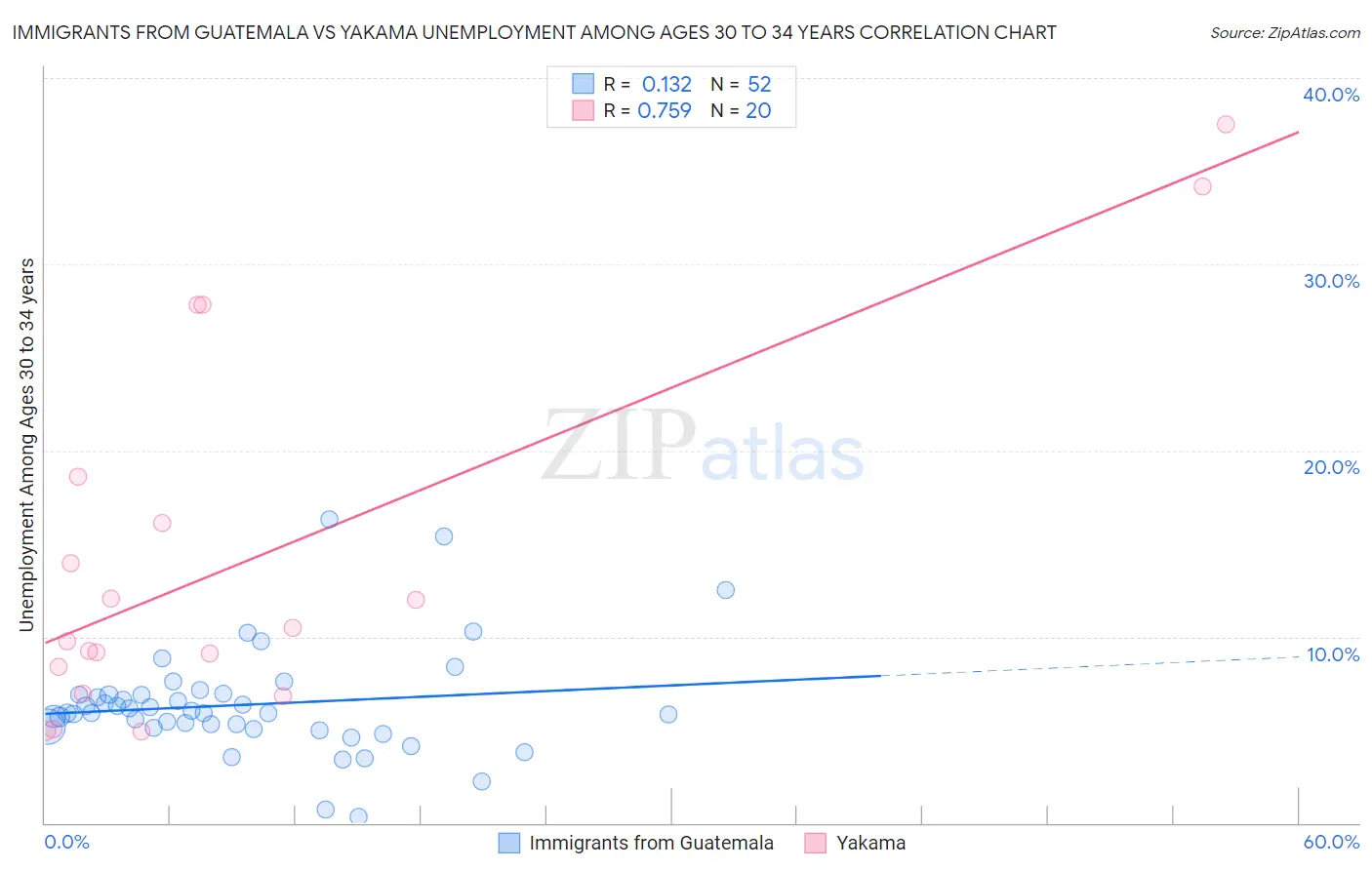 Immigrants from Guatemala vs Yakama Unemployment Among Ages 30 to 34 years