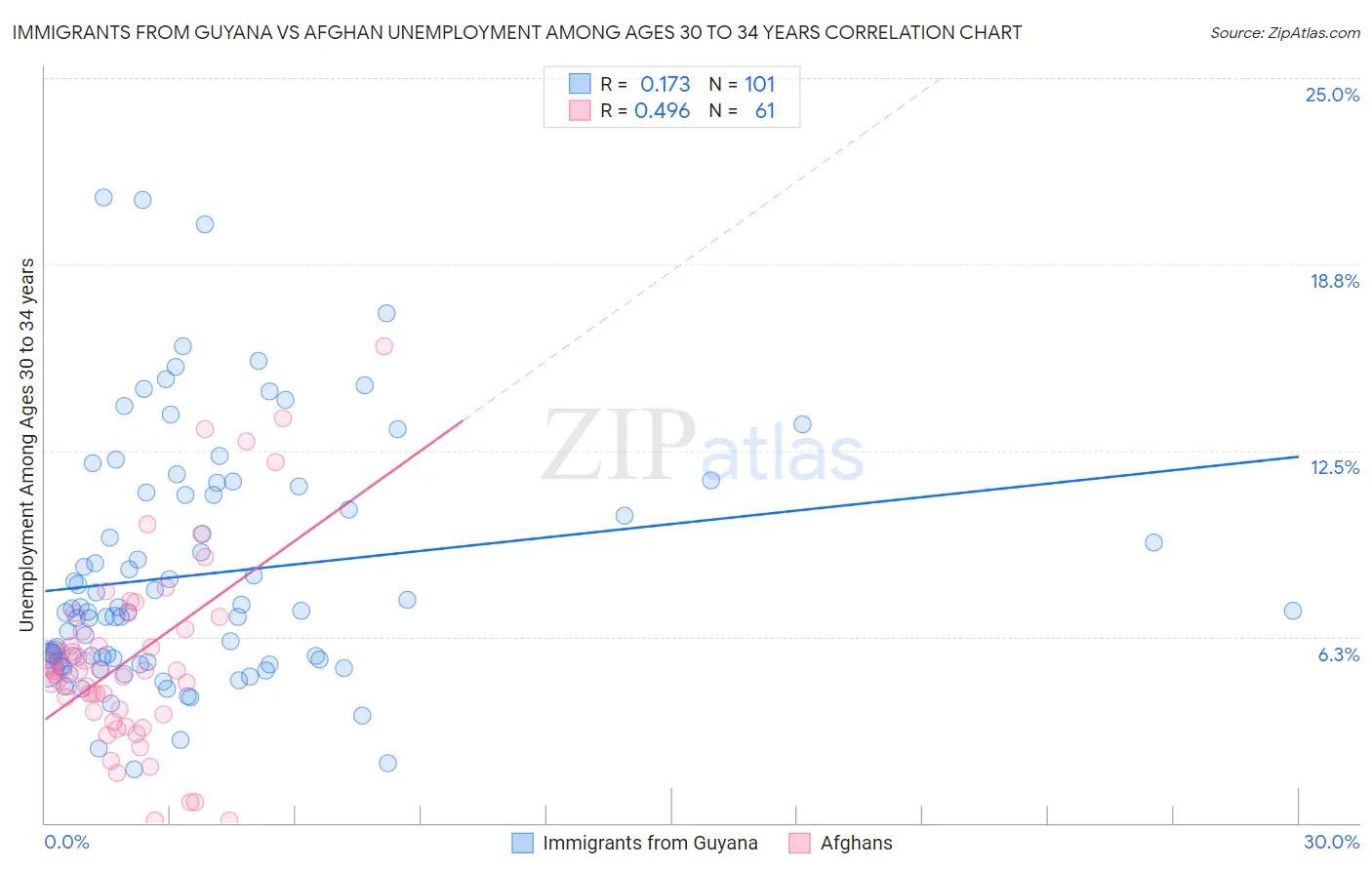 Immigrants from Guyana vs Afghan Unemployment Among Ages 30 to 34 years