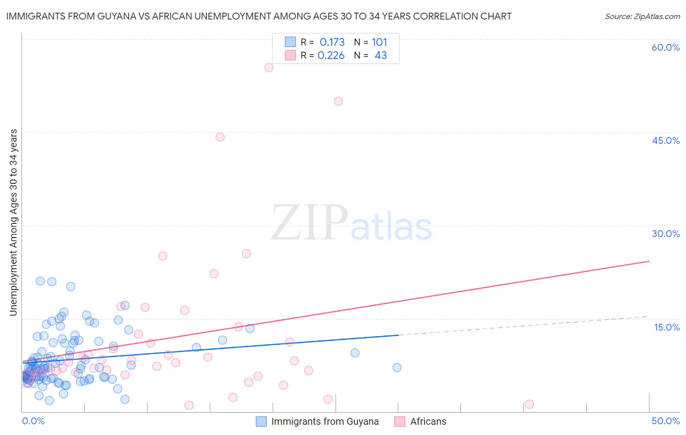 Immigrants from Guyana vs African Unemployment Among Ages 30 to 34 years