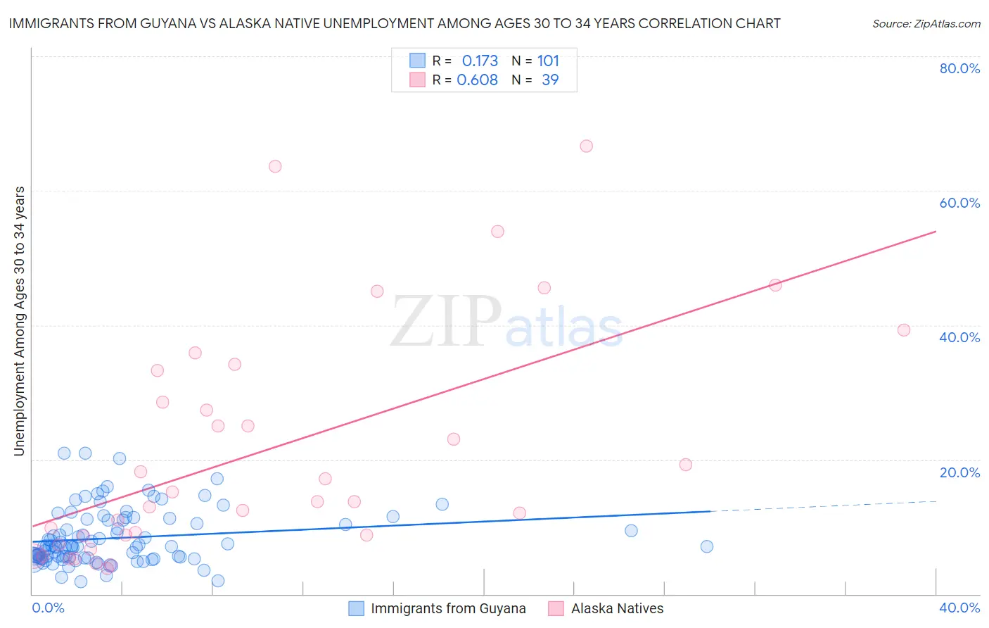 Immigrants from Guyana vs Alaska Native Unemployment Among Ages 30 to 34 years