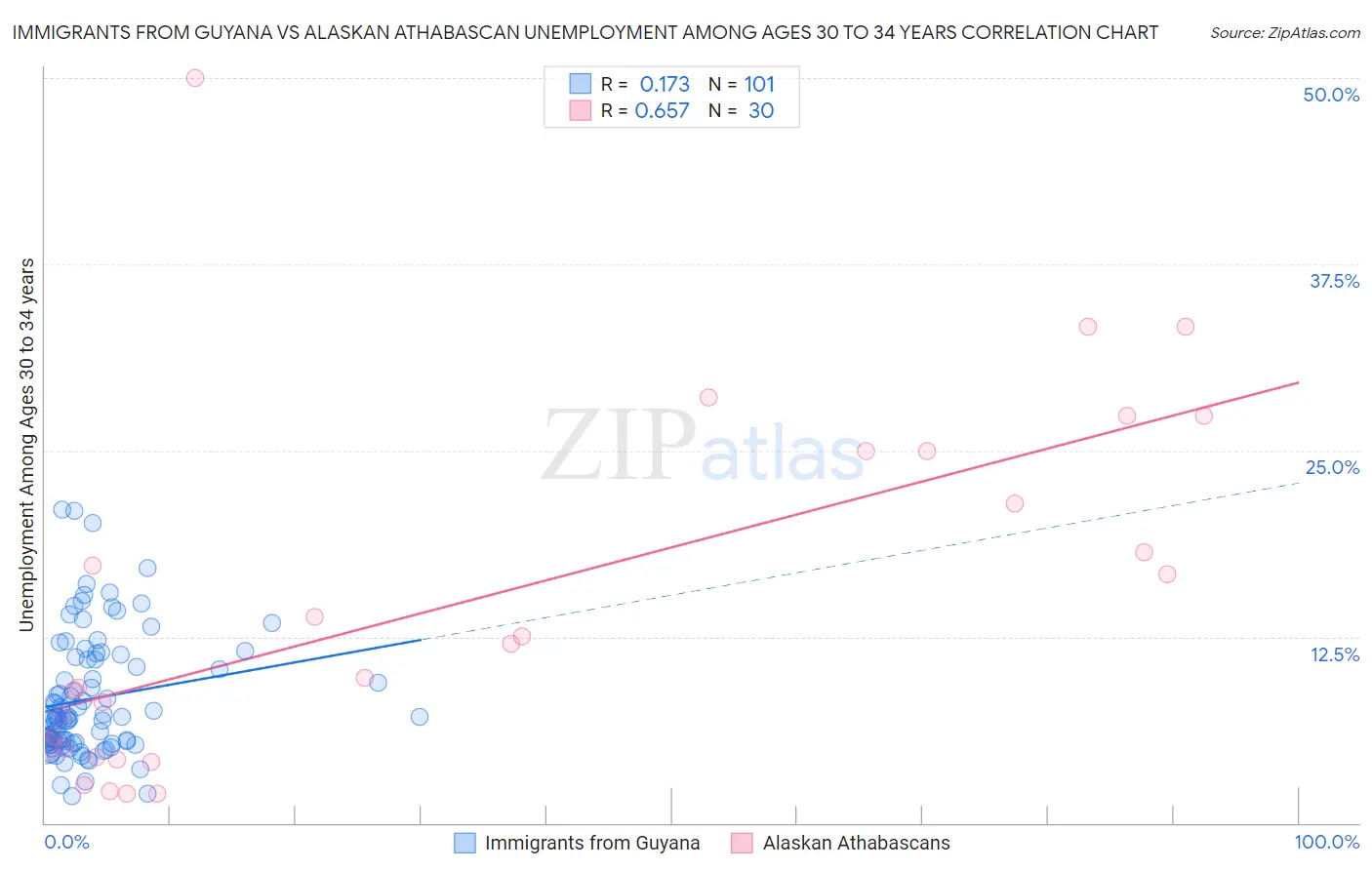 Immigrants from Guyana vs Alaskan Athabascan Unemployment Among Ages 30 to 34 years