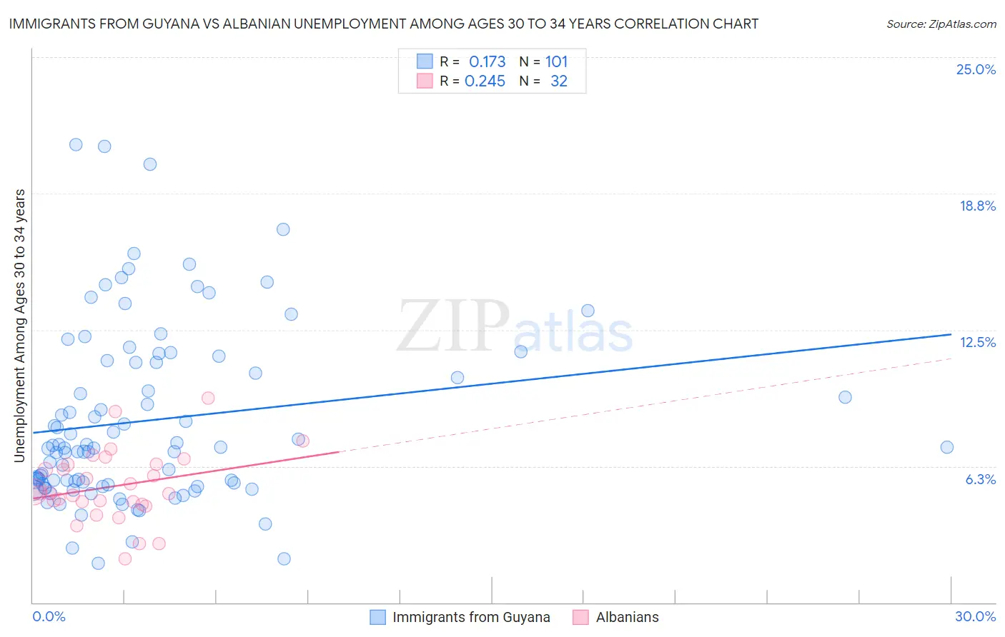 Immigrants from Guyana vs Albanian Unemployment Among Ages 30 to 34 years
