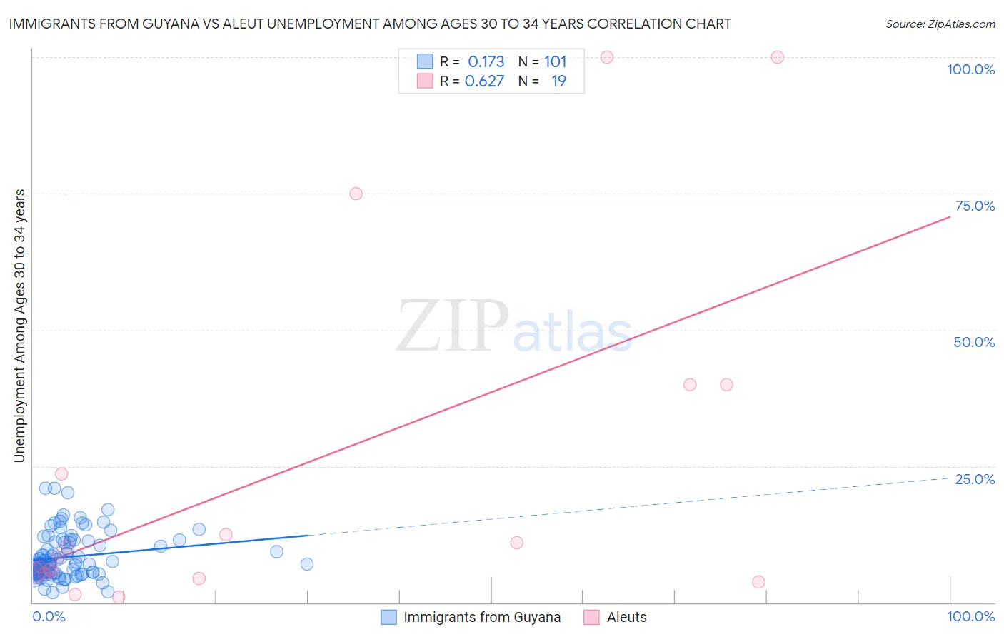 Immigrants from Guyana vs Aleut Unemployment Among Ages 30 to 34 years