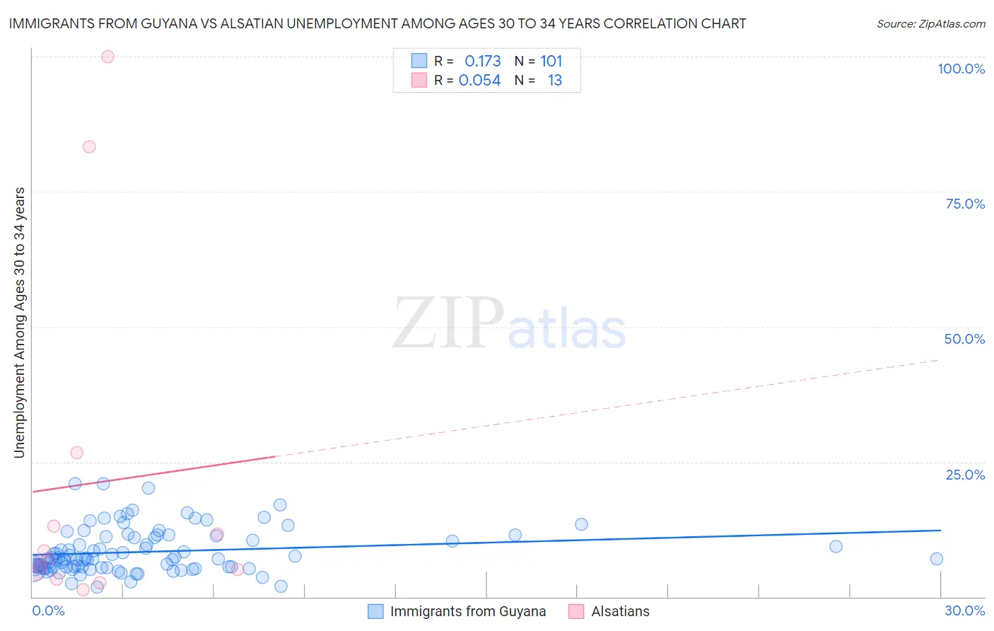 Immigrants from Guyana vs Alsatian Unemployment Among Ages 30 to 34 years