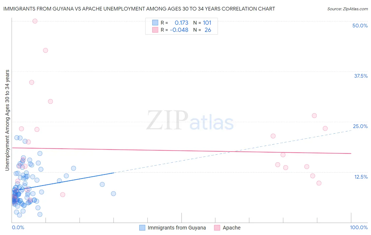 Immigrants from Guyana vs Apache Unemployment Among Ages 30 to 34 years