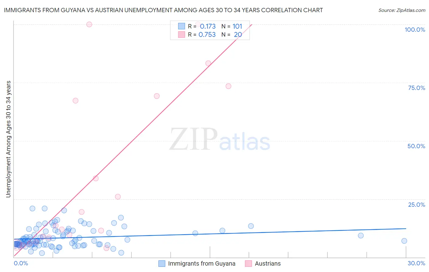 Immigrants from Guyana vs Austrian Unemployment Among Ages 30 to 34 years