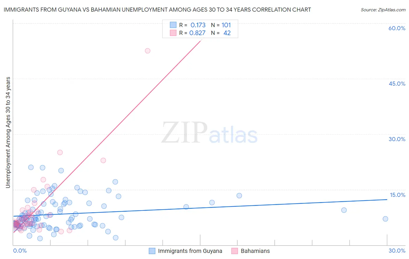 Immigrants from Guyana vs Bahamian Unemployment Among Ages 30 to 34 years