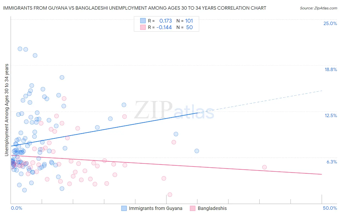 Immigrants from Guyana vs Bangladeshi Unemployment Among Ages 30 to 34 years