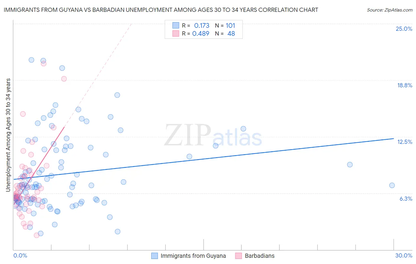 Immigrants from Guyana vs Barbadian Unemployment Among Ages 30 to 34 years