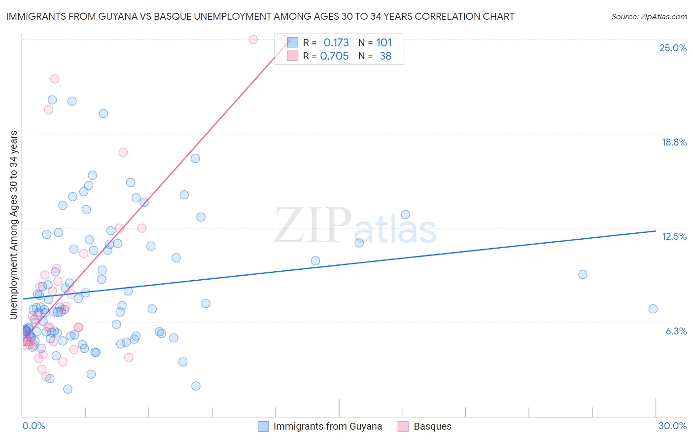 Immigrants from Guyana vs Basque Unemployment Among Ages 30 to 34 years