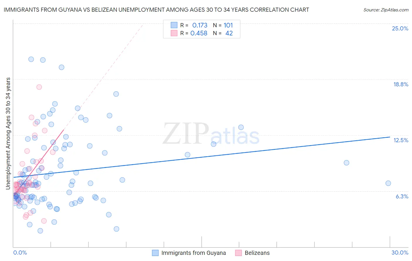 Immigrants from Guyana vs Belizean Unemployment Among Ages 30 to 34 years