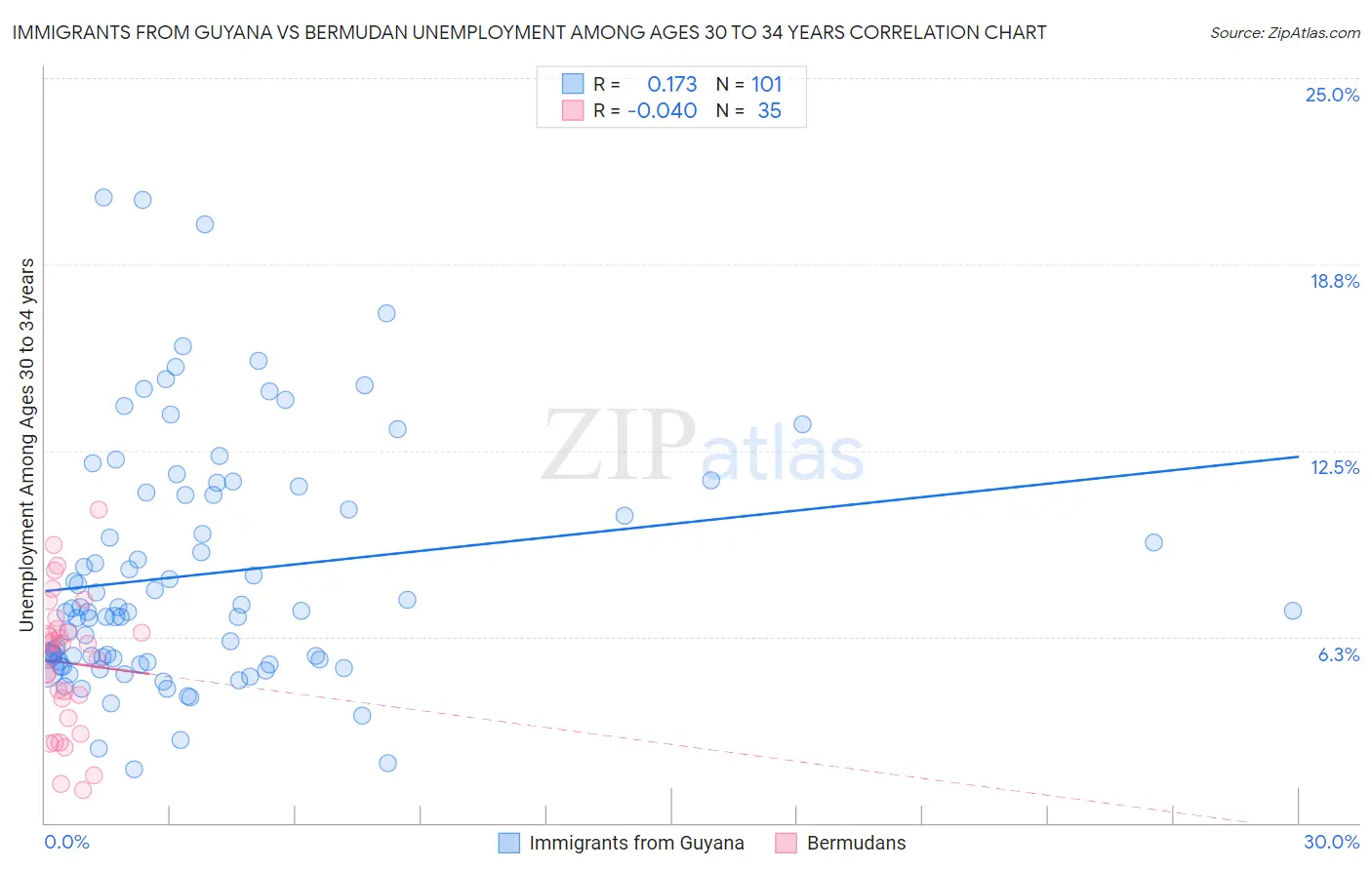 Immigrants from Guyana vs Bermudan Unemployment Among Ages 30 to 34 years