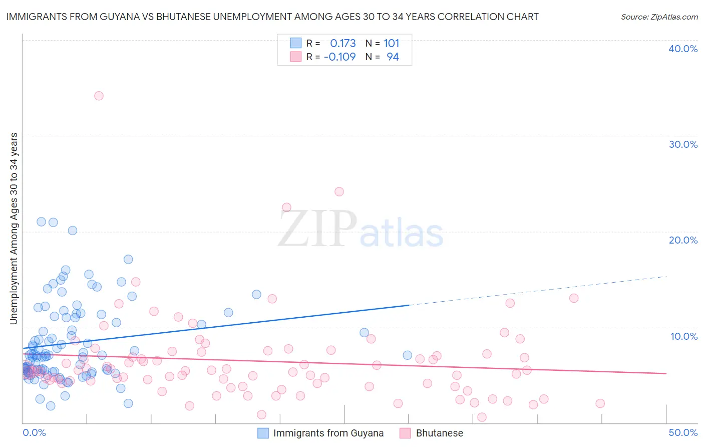 Immigrants from Guyana vs Bhutanese Unemployment Among Ages 30 to 34 years