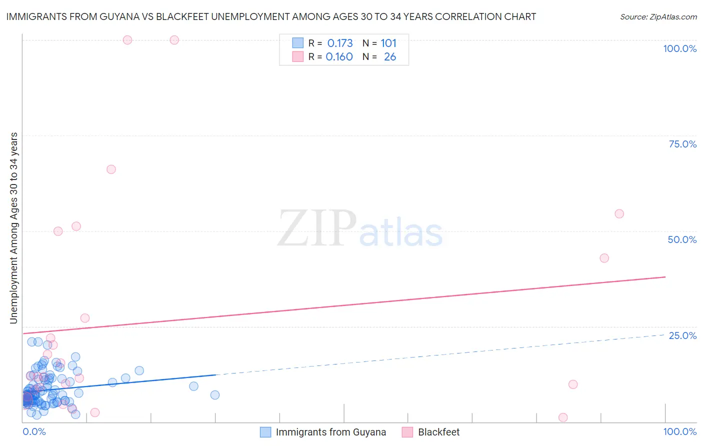 Immigrants from Guyana vs Blackfeet Unemployment Among Ages 30 to 34 years
