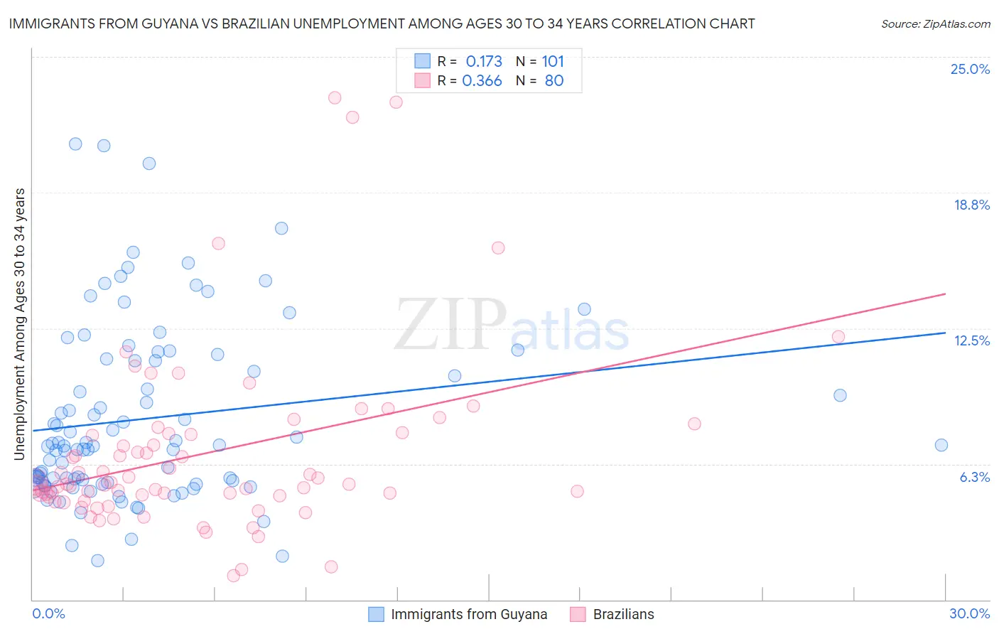 Immigrants from Guyana vs Brazilian Unemployment Among Ages 30 to 34 years