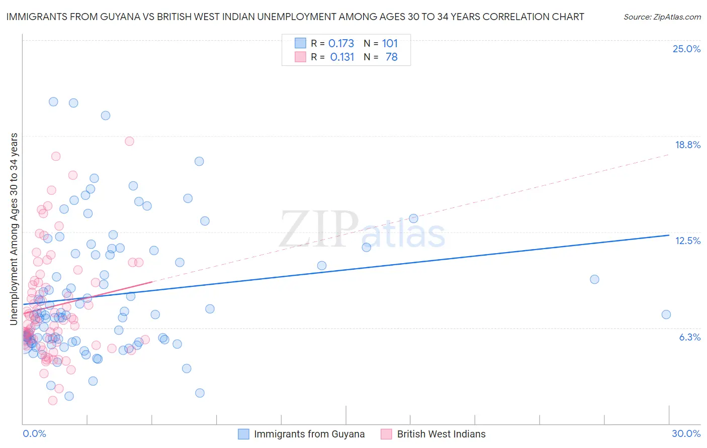 Immigrants from Guyana vs British West Indian Unemployment Among Ages 30 to 34 years