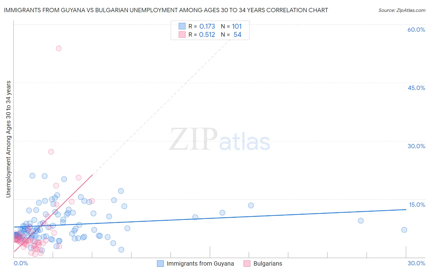 Immigrants from Guyana vs Bulgarian Unemployment Among Ages 30 to 34 years