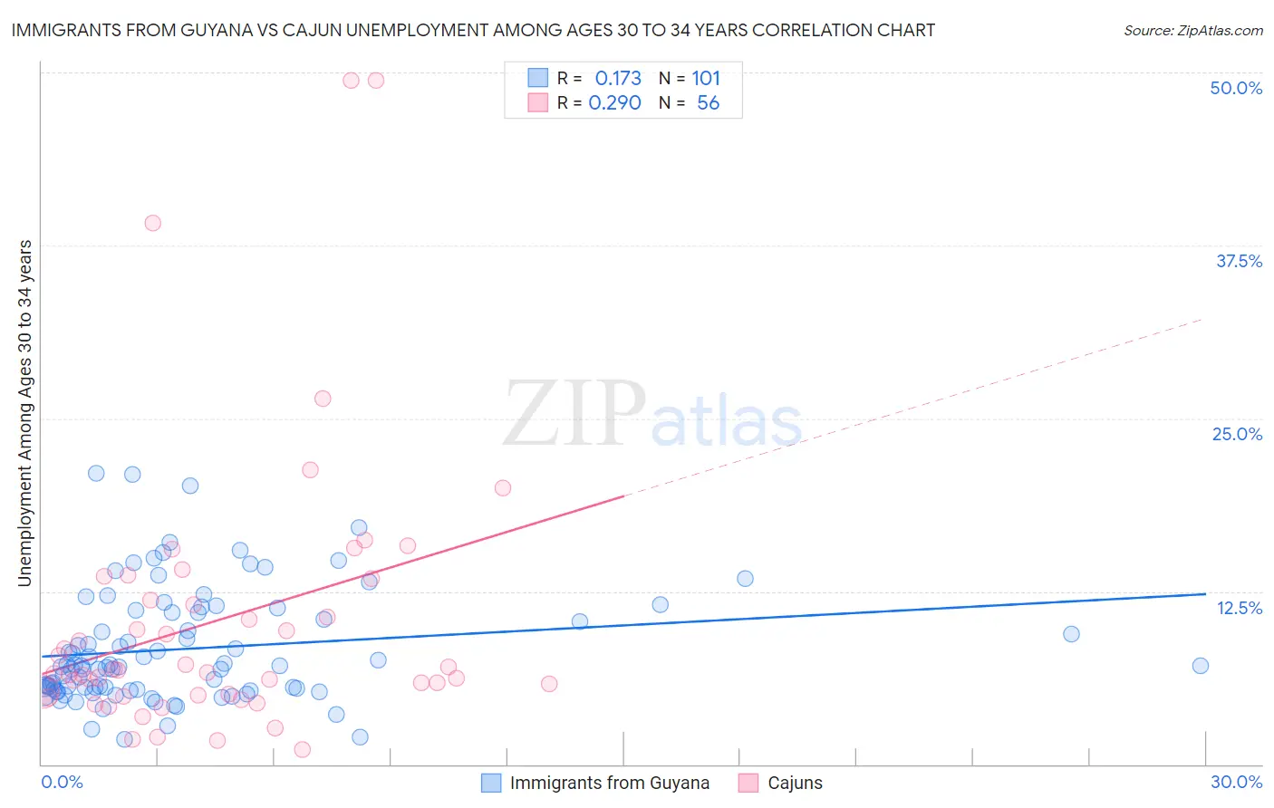 Immigrants from Guyana vs Cajun Unemployment Among Ages 30 to 34 years