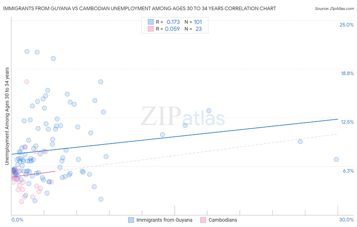Immigrants from Guyana vs Cambodian Unemployment Among Ages 30 to 34 years