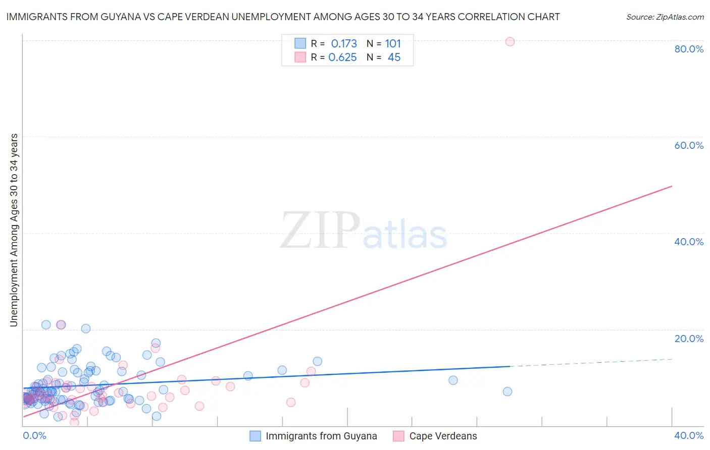 Immigrants from Guyana vs Cape Verdean Unemployment Among Ages 30 to 34 years