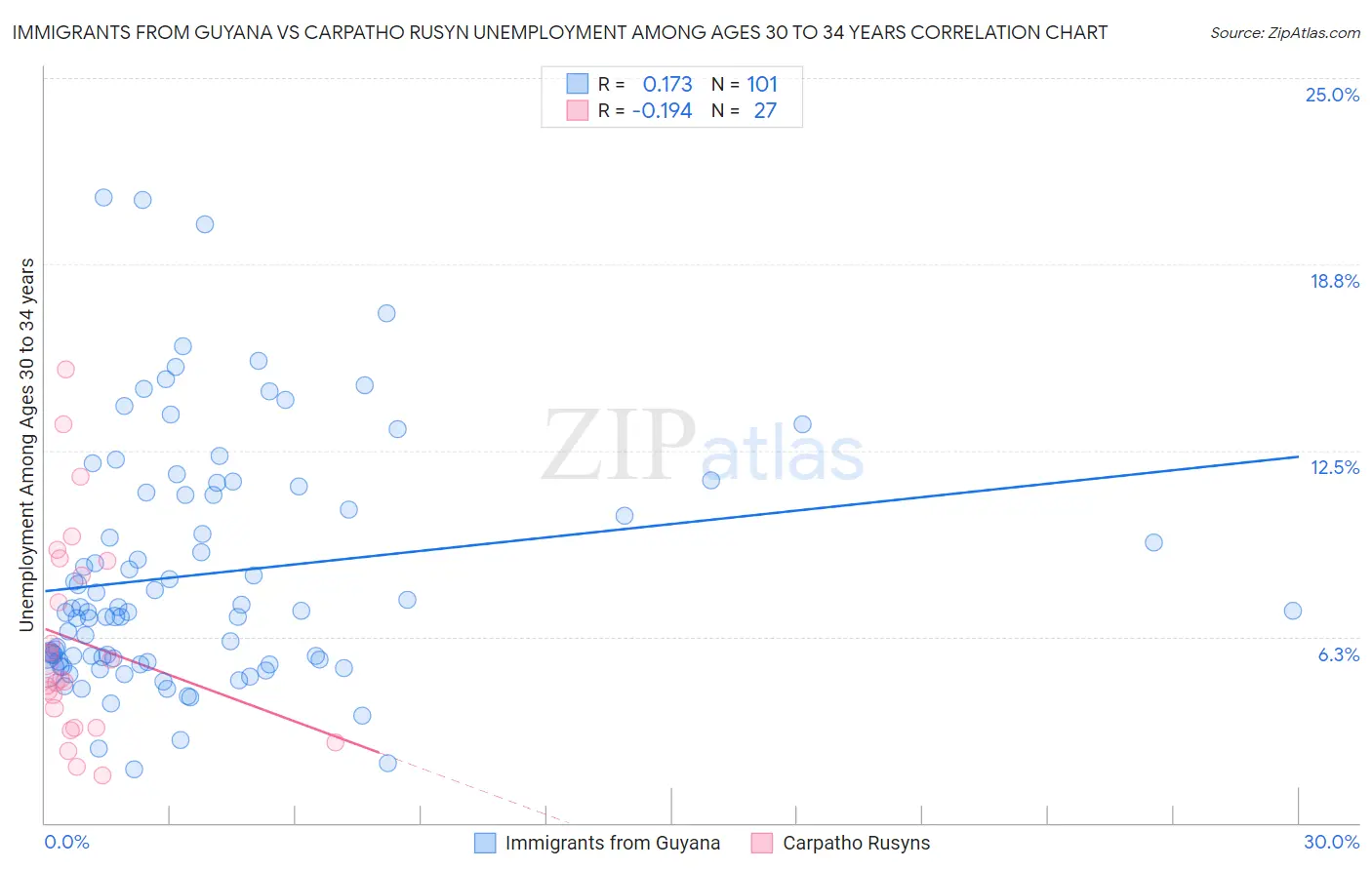 Immigrants from Guyana vs Carpatho Rusyn Unemployment Among Ages 30 to 34 years