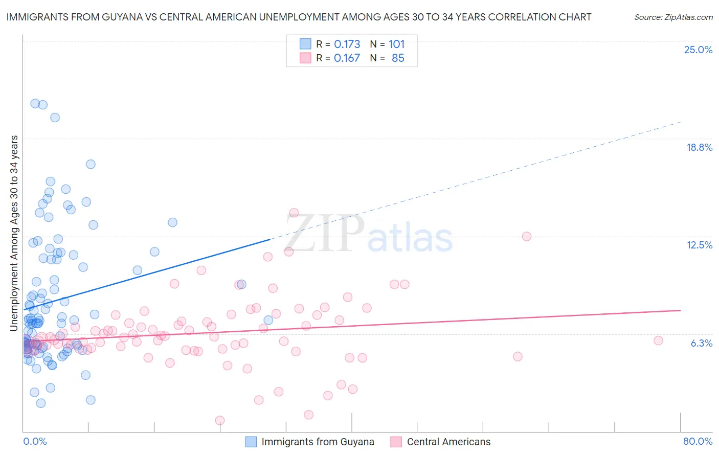 Immigrants from Guyana vs Central American Unemployment Among Ages 30 to 34 years