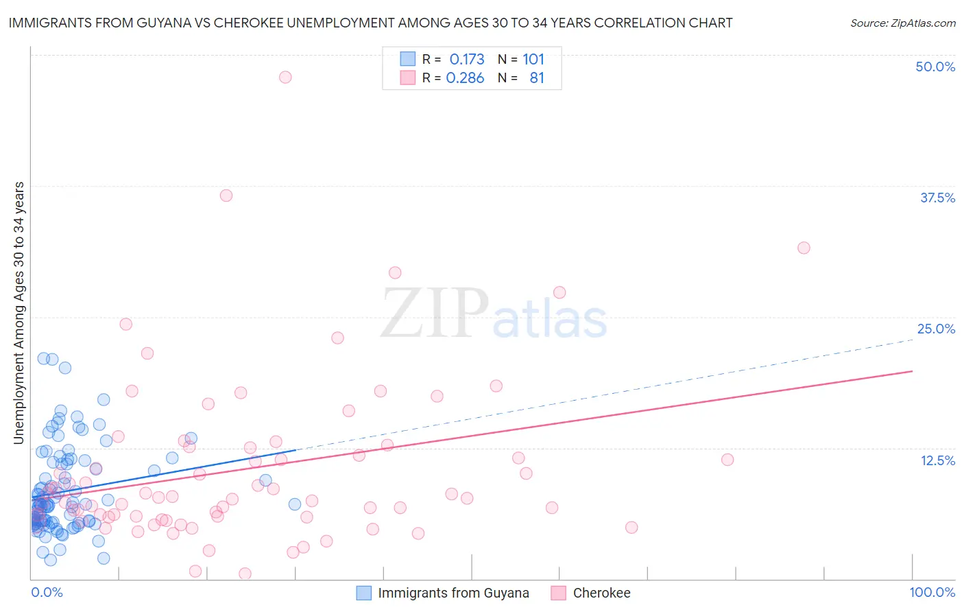 Immigrants from Guyana vs Cherokee Unemployment Among Ages 30 to 34 years