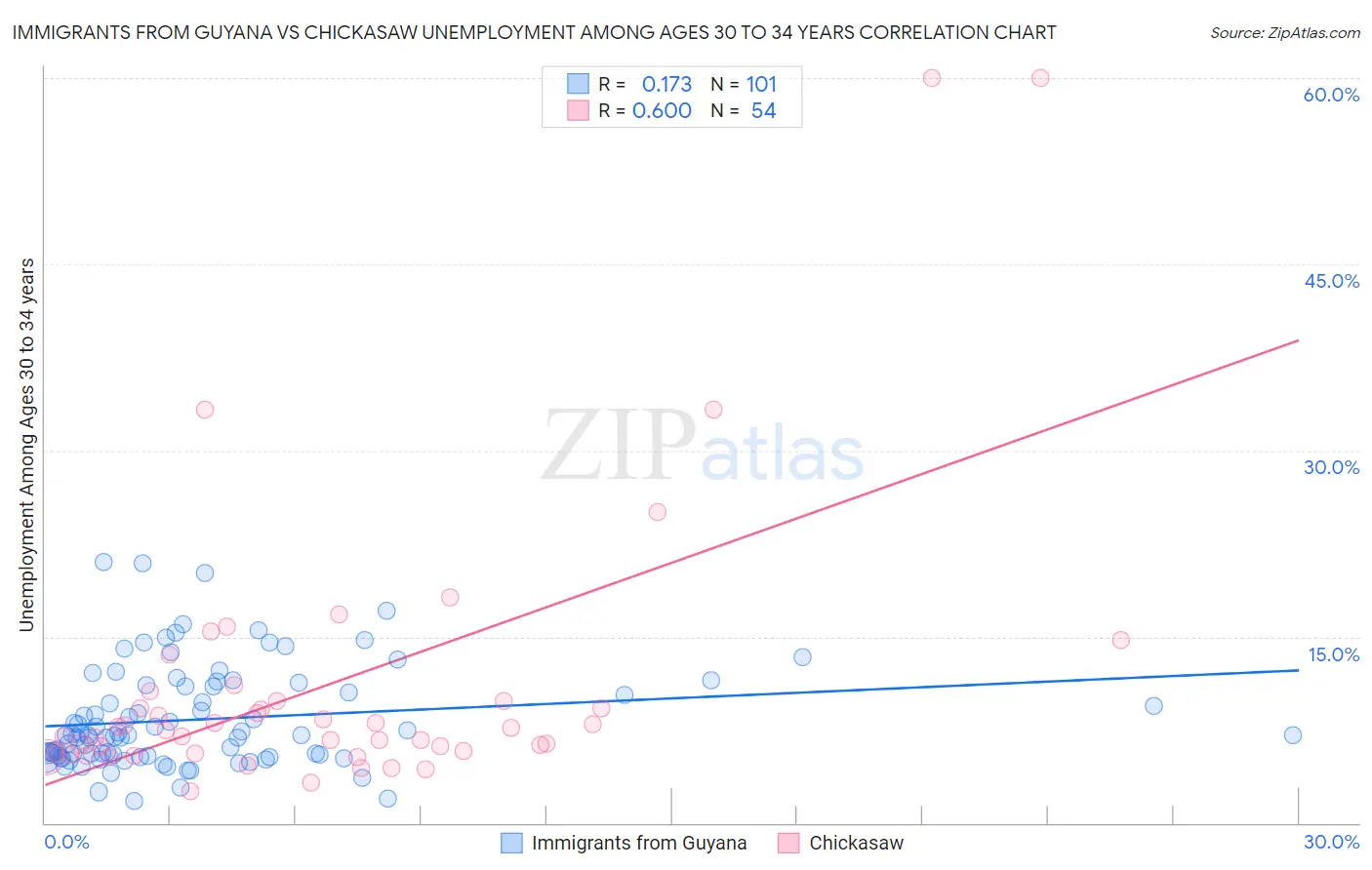 Immigrants from Guyana vs Chickasaw Unemployment Among Ages 30 to 34 years
