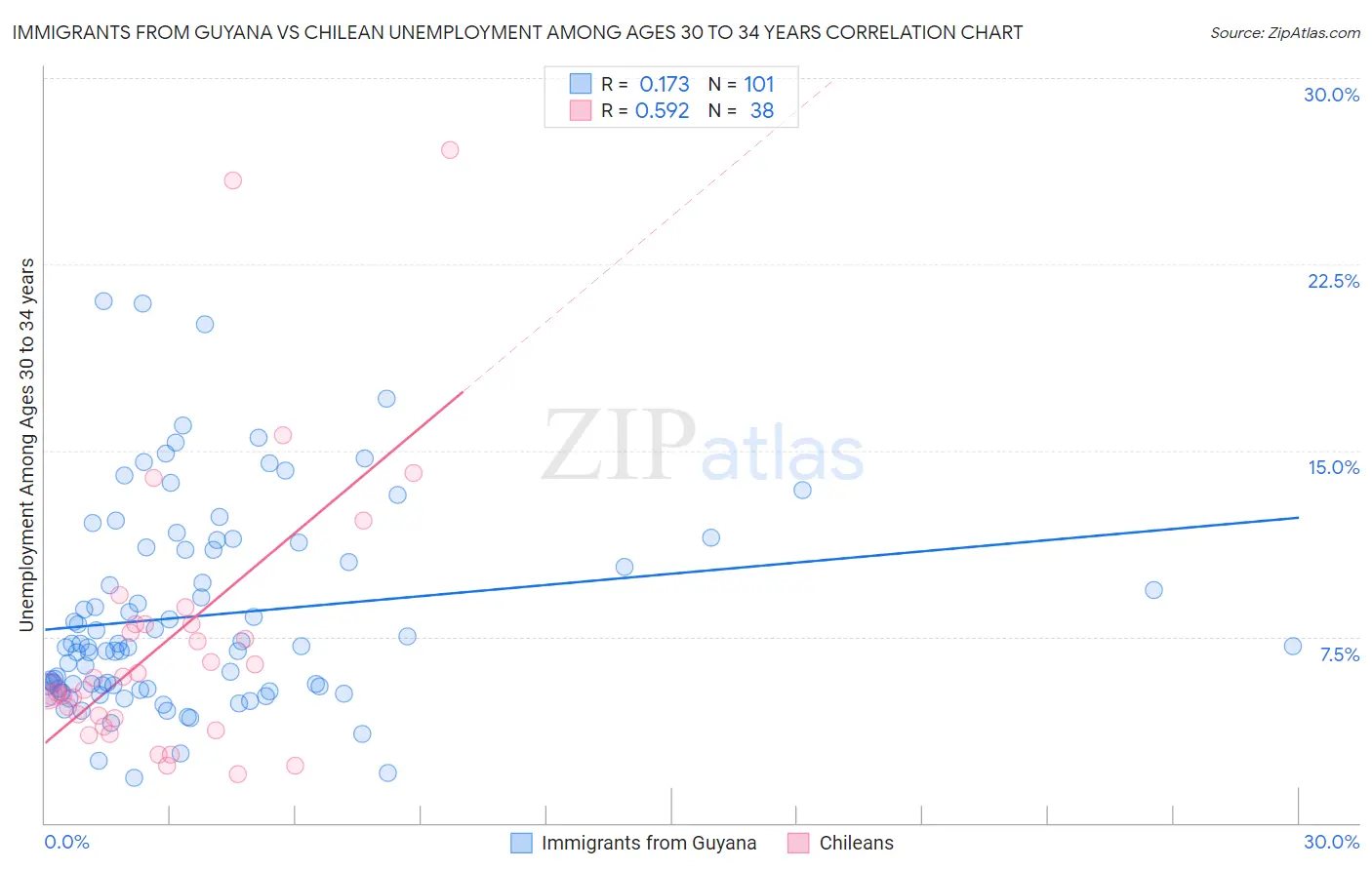 Immigrants from Guyana vs Chilean Unemployment Among Ages 30 to 34 years