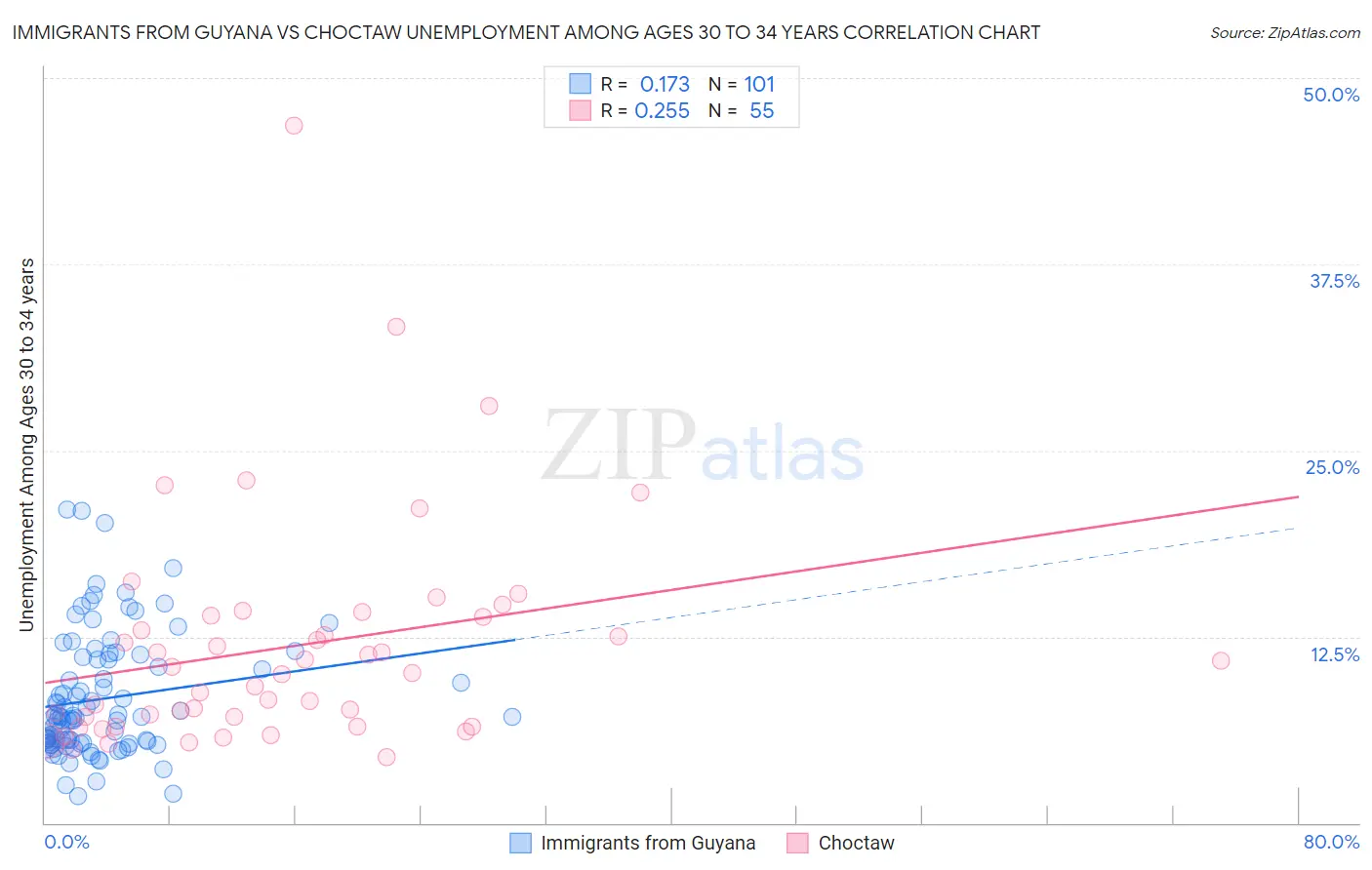 Immigrants from Guyana vs Choctaw Unemployment Among Ages 30 to 34 years