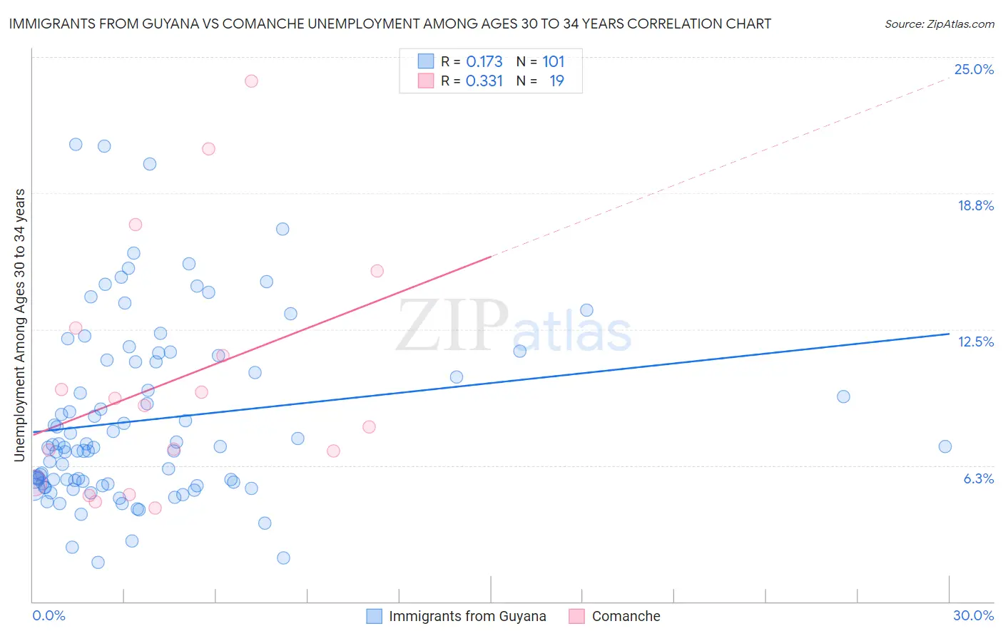 Immigrants from Guyana vs Comanche Unemployment Among Ages 30 to 34 years