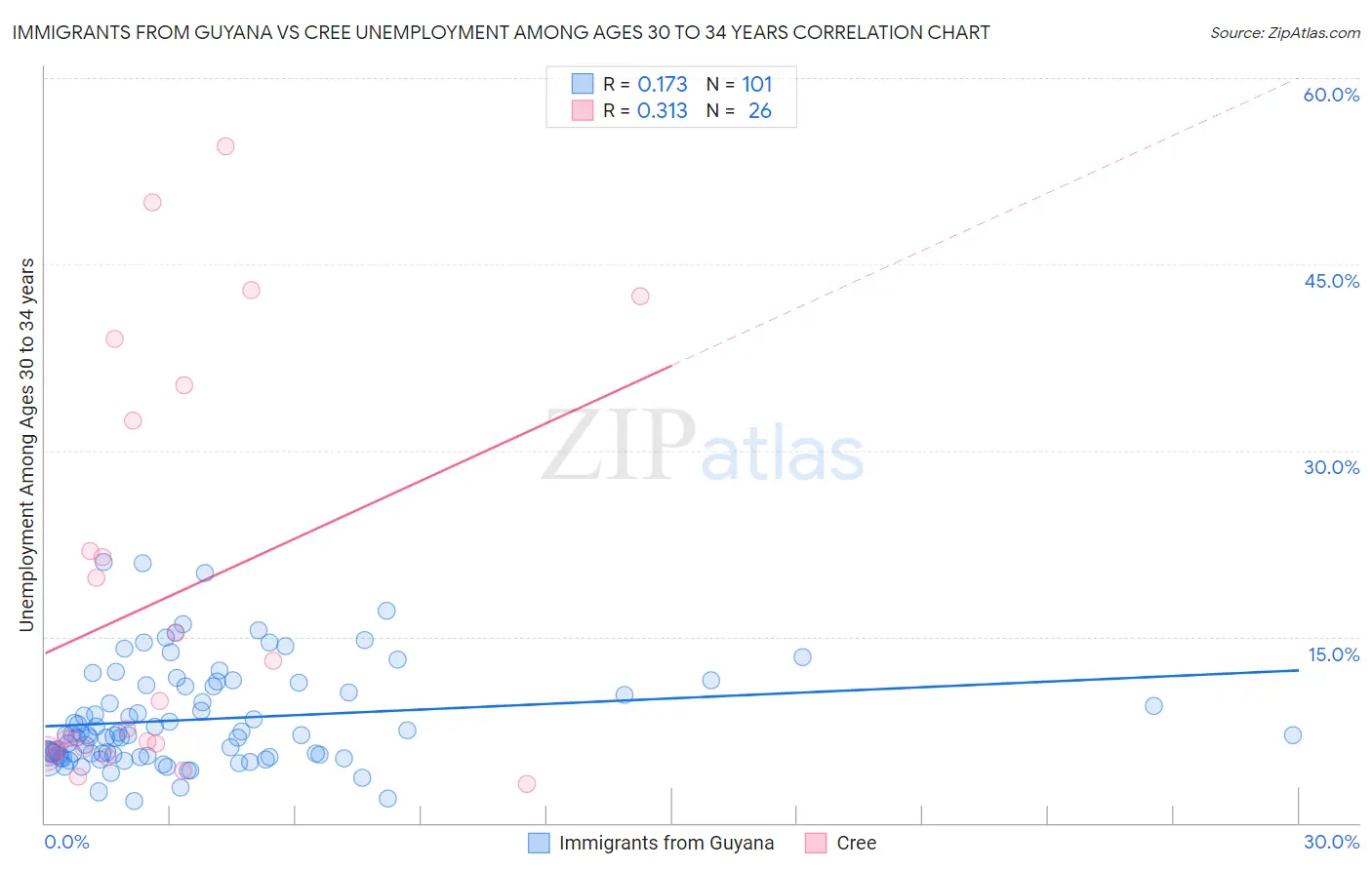 Immigrants from Guyana vs Cree Unemployment Among Ages 30 to 34 years
