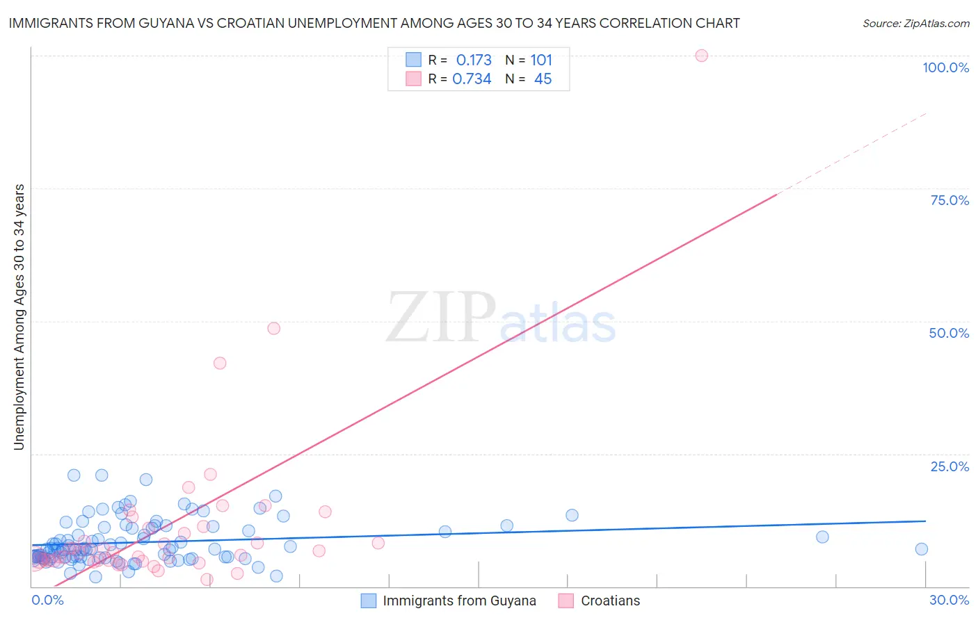 Immigrants from Guyana vs Croatian Unemployment Among Ages 30 to 34 years