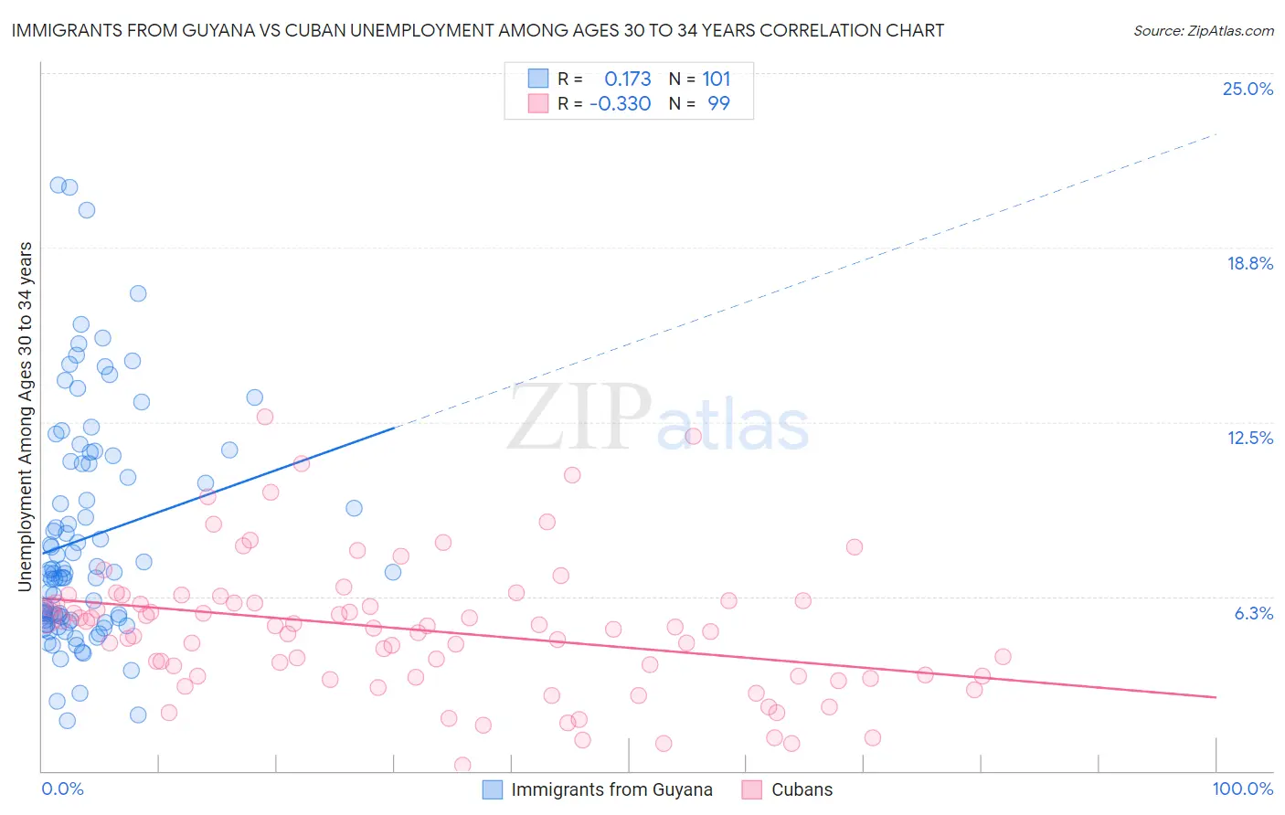 Immigrants from Guyana vs Cuban Unemployment Among Ages 30 to 34 years