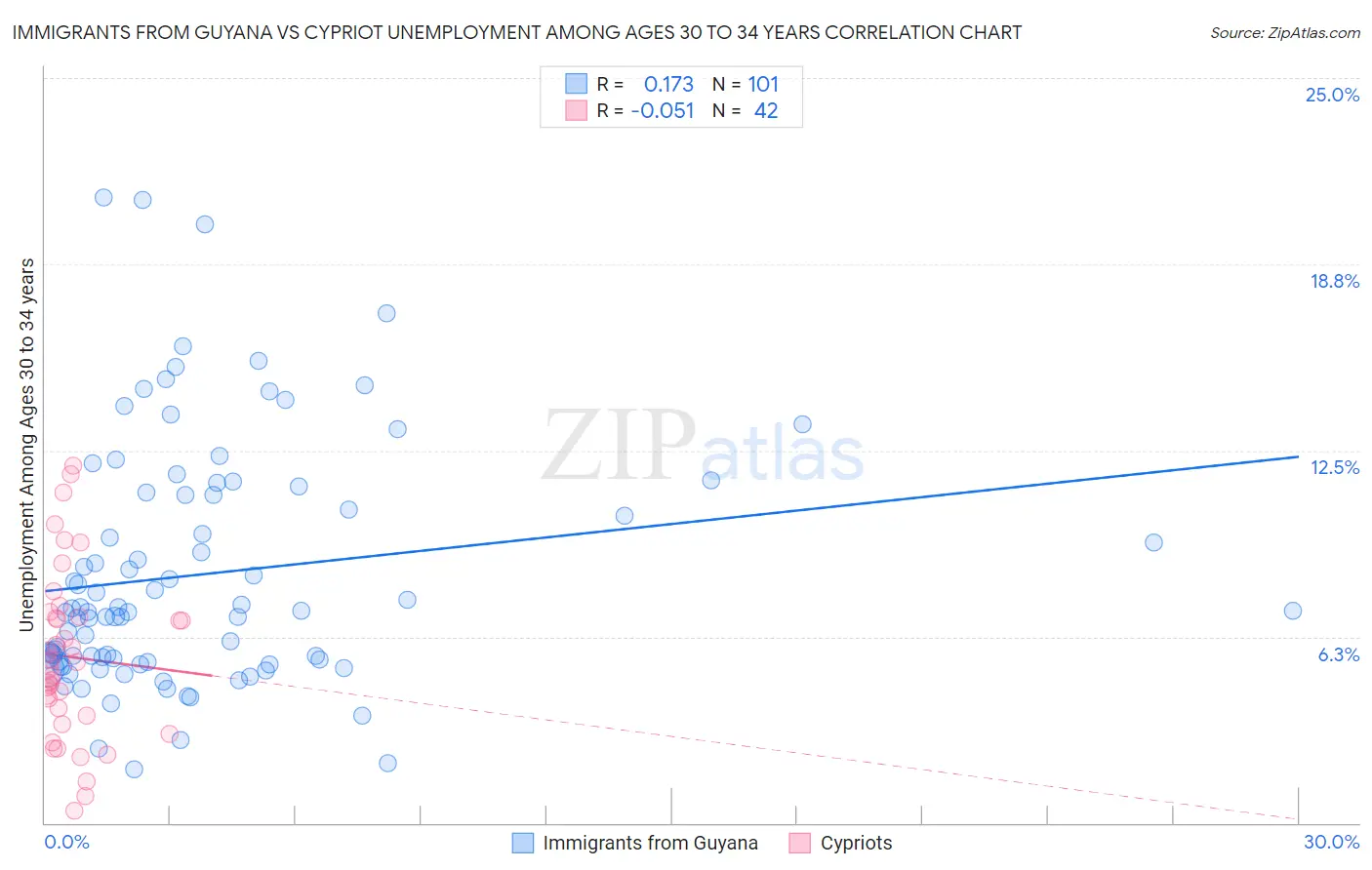 Immigrants from Guyana vs Cypriot Unemployment Among Ages 30 to 34 years
