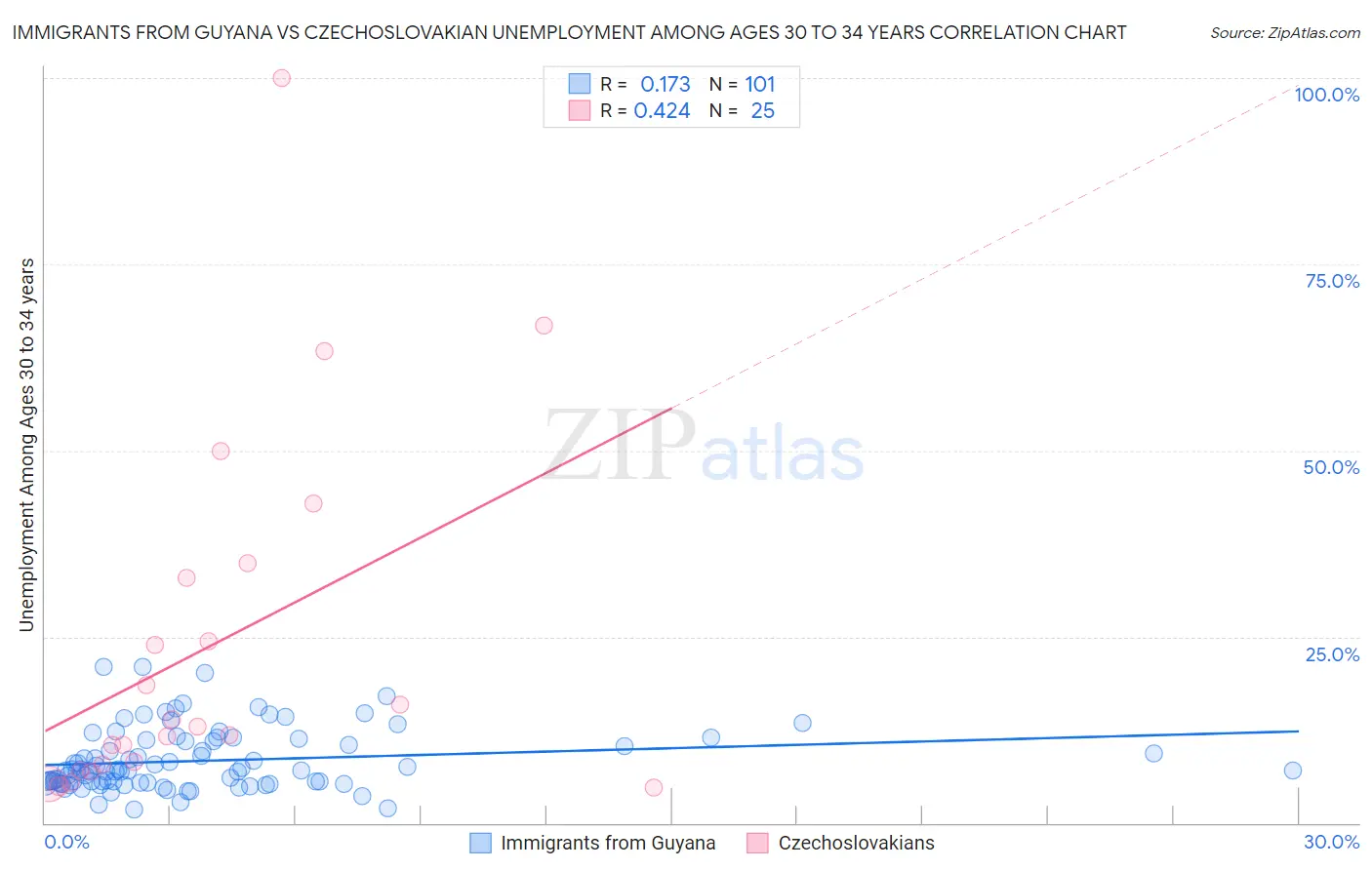 Immigrants from Guyana vs Czechoslovakian Unemployment Among Ages 30 to 34 years