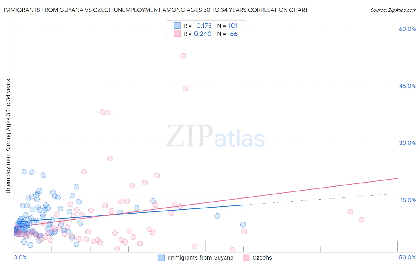 Immigrants from Guyana vs Czech Unemployment Among Ages 30 to 34 years