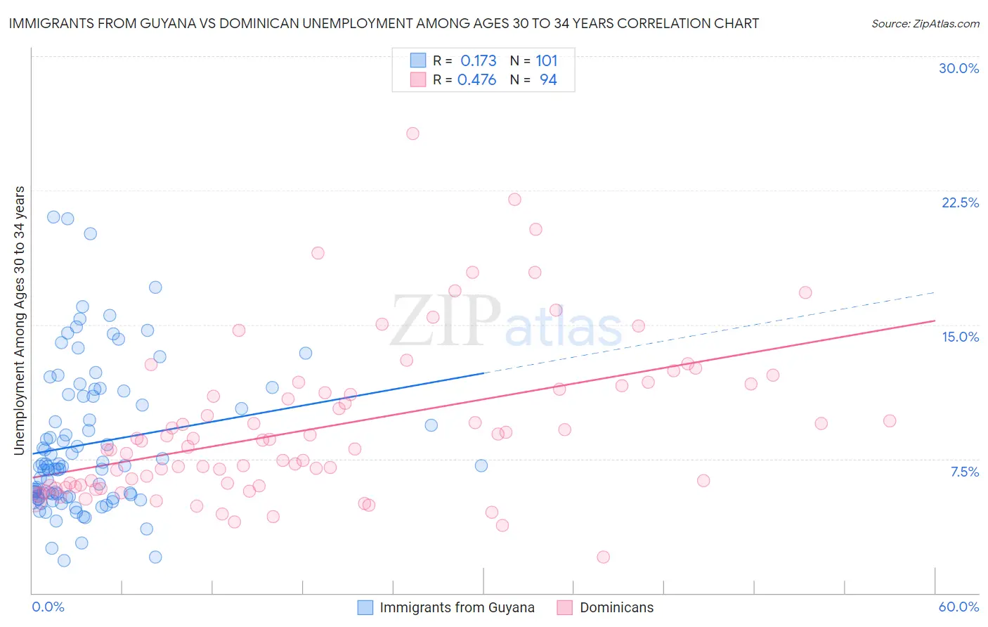 Immigrants from Guyana vs Dominican Unemployment Among Ages 30 to 34 years