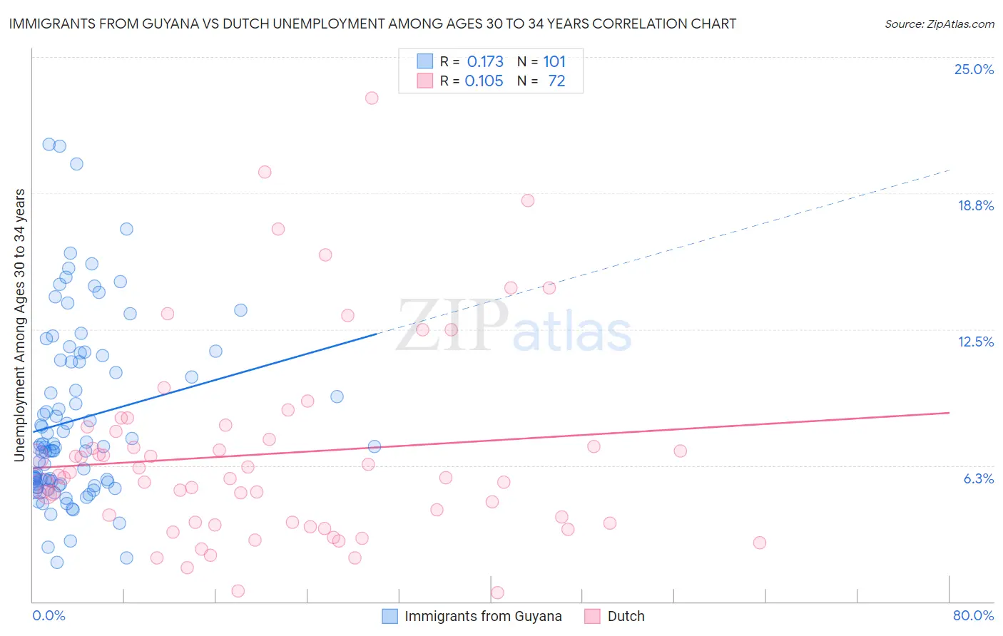 Immigrants from Guyana vs Dutch Unemployment Among Ages 30 to 34 years