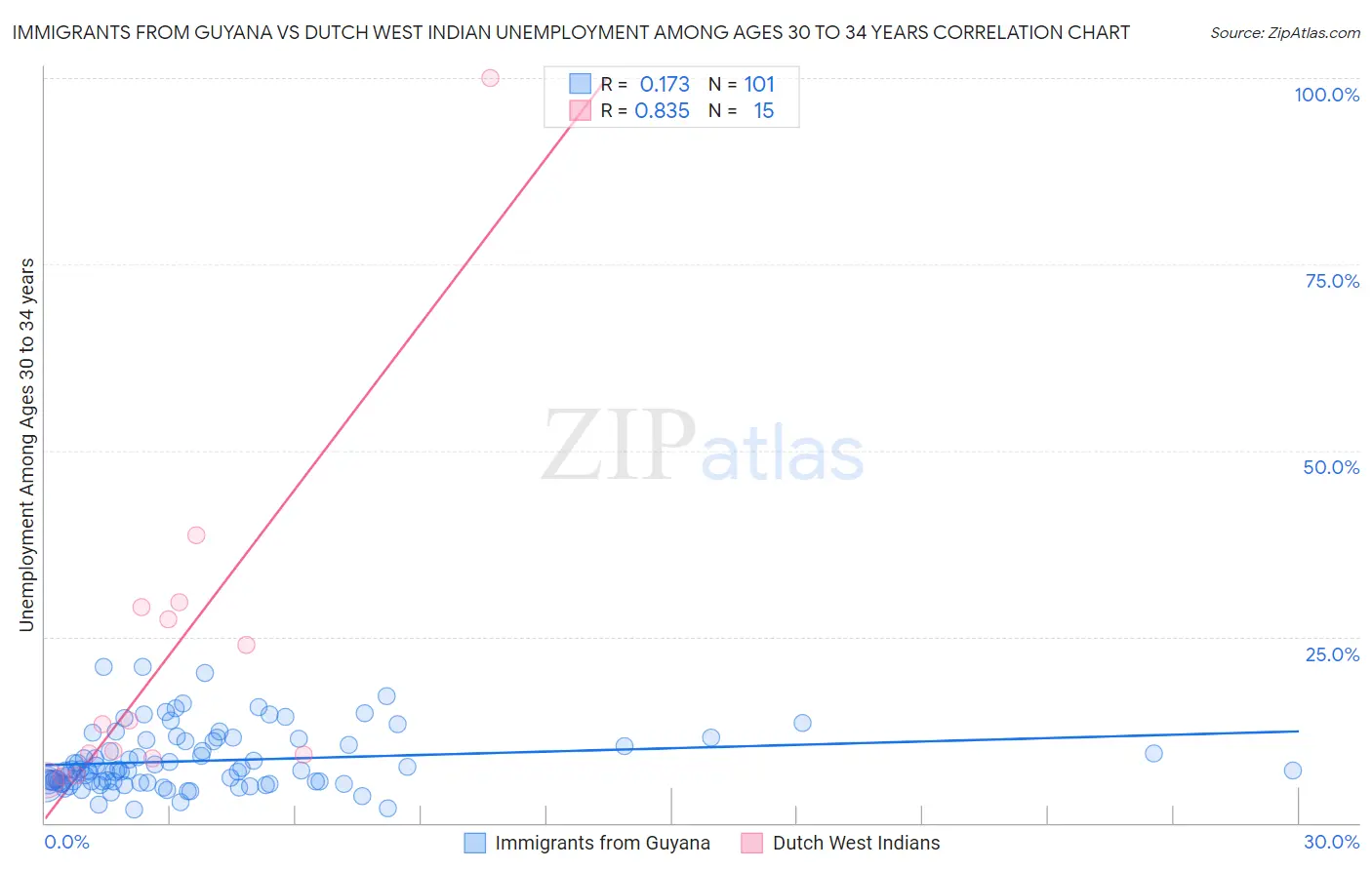 Immigrants from Guyana vs Dutch West Indian Unemployment Among Ages 30 to 34 years